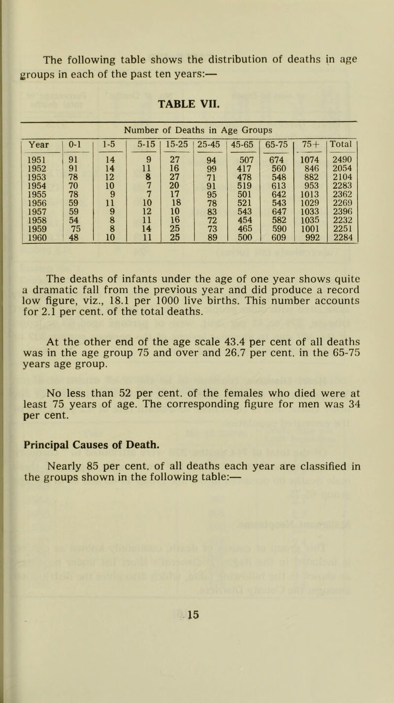 The following table shows the distribution of deaths in age groups in each of the past ten years:— TABLE VII. Number of Deaths in Age Groups Year 0-1 1-5 5-15 15-25 25-45 45-65 65-75 75 + Total 1951 91 14 9 27 94 507 674 1074 2490 1952 91 14 11 16 99 417 560 846 2054 1953 78 12 8 27 71 478 548 882 2104 1954 70 10 7 20 91 519 613 953 2283 1955 78 9 7 17 95 501 642 1013 2362 1956 59 11 10 18 78 521 543 1029 2269 1957 59 9 12 10 83 543 647 1033 2396 1958 54 8 11 16 72 454 582 1035 2232 i 1959 75 8 14 25 73 465 590 1001 2251 1 1960 48 10 11 25 89 500 609 992 2284 The deaths of infants under the age of one year shows quite a dramatic fall from the previous year and did produce a record low figure, viz., 18.1 per 1000 live births. This number accounts for 2.1 per cent, of the total deaths. At the other end of the age scale 43.4 per cent of all deaths was in the age group 75 and over and 26.7 per cent, in the 65-75 years age group. No less than 52 per cent, of the females who died were at least 75 years of age. The corresponding figure for men was 34 per cent. Principal Causes of Death. Nearly 85 per cent, of all deaths each year are classified in the groups shown in the following table:—