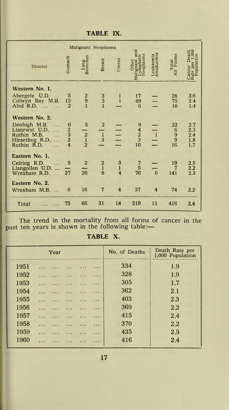 District Stomach £. r, S Bronchus 3 Neoplasma ^ (/) (A 3 <0 u a> 0) U w Other Malignant and Lymphatic Neoplasms Leukaemia Aleukaemia Total All Forms Cancer Death Rate per 1,000 Population Western No. 1. Abergele U.D. ... 5 2 3 1 17 28 3.6 Colwyn Bay M.B. 13 9 3 1 49 — 75 3.4 Aled R.D 2 1 1 — 6 — 10 1.4 Western No. 2. Denbigh M.B. 6 5 2 — 9 — 22 2.7 Llanrwst U.D. ... 2 — — — 4 — 6 2.3 Ruthin M.B. 3 2 1 — 2 1 9 2.4 Hiraethog R.D. ... 2 1 3 — 3 — 9 1.8 Ruthin R.D. 4 2 — — 10 — 16 1.7 Eastern No. 1. Ceiriog R.D. 5 2 2 3 7 _ 19 2.5 Llangollen U.D. ... — — 1 1 5 — 7 2.2 Wrexham R.D. ... 27 26 8 4 70 6 141 2.3 Eastern No. 2. Wrexham M.B. ... 6 16 7 4 37 4 74 2.2 Total 75 66 31 14 219 11 416 2.4 The trend in the mortality from all forms of cancer in the past ten years is shown in the following table;— TABLE X. Year No. of Deaths Death Rate per 1,000 Population 1951 334 1.9 1952 328 1.9 1953 305 1.7 1954 362 2.1 1955 403 2.3 1956 369 2.2 1957 415 2.4 1958 370 2.2 1959 435 2.5 1960 416 2.4