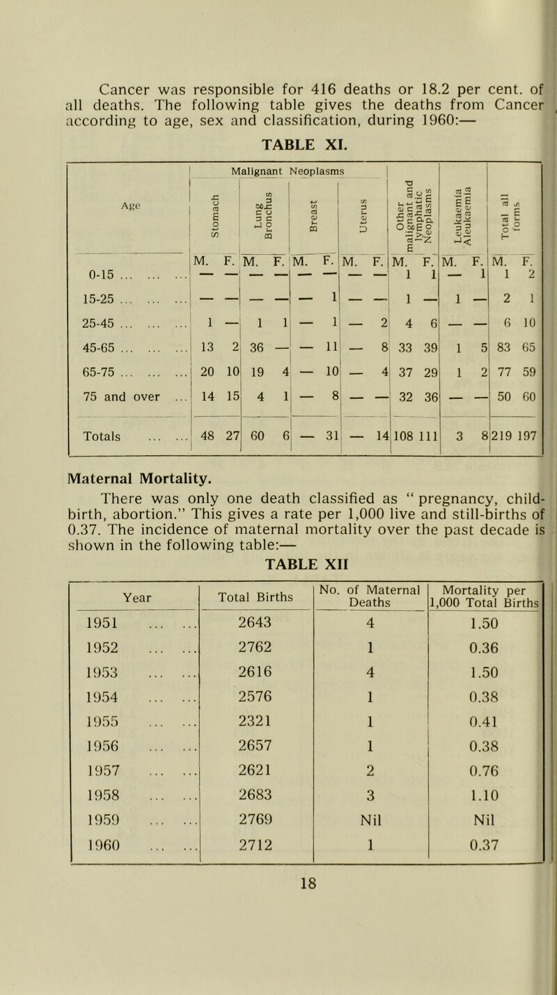 Cancer was responsible for 416 deaths or 18.2 per cent, of all deaths. The following table gives the deaths from Cancer according to age, sex and classification, during 1960:— TABLE XL A«o stomach M alignant W 3 C <J 3 C CQ Neoplasm to CJ u CQ V) Uterus other malignant and lymphatic Neoplasms Leukaemia Aleukaemia Total all forms M. F. M. F. M. F. M. F. M. F. M. F. M. F. 0-15 1 1 — 1 1 2 15-25 — — — — 1 — — 1 — 1 — 2 1 25-45 1 1 1 1 — 2 4 6 — — 6 10 45-65 13 2 36 — — 11 — 8 33 39 1 5 83 65 65-75 20 10 19 4 10 — 4 37 29 1 2 77 59 75 and over ... 14 15 4 1 — 8 — — 32 36 — — 50 60 Totals 48 27 60 6 — 31 — 14 108 111 3 8 219 197 Maternal Mortality. There was only one death classified as “ pregnancy, child- birth, abortion.” This gives a rate per 1,000 live and still-births of 0.37. The incidence of maternal mortality over the past decade is shown in the following table:— TABLE XII Year Total Births No. of Maternal Deaths Mortality per 1,000 Total Births 1951 2643 4 1.50 1952 2762 1 0.36 1953 2616 4 1.50 19.54 2576 1 0.38 1955 2321 1 0.41 1956 2657 1 0.38 1957 2621 2 0.76 1958 2683 3 1.10 19.59 2769 Nil Nil 1960 2712 1 0.37