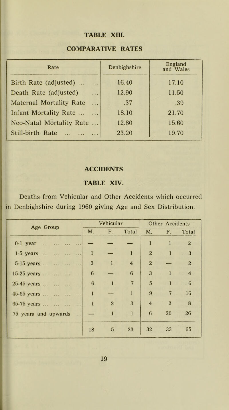 COMPARATIVE RATES Rate Denbighshire England and Wales Birth Rate (adjusted) 16.40 17.10 Death Rate (adjusted) 12.90 11.50 Maternal Mortality Rate ... .37 .39 Infant Mortality Rate 18.10 21.70 Neo-Natal Mortality Rate ... 12.80 15.60 Still-birth Rate 23.20 19.70 ACCIDENTS TABLE XIV. Deaths from Vehicular and Other Accidents which occurred in Denbighshire during 1960 giving Age and Sex Distribution. Age Group Vehicular Other Accidents M. F. Total M. F. Total 0-1 year — — — 1 1 2 1-5 years 1 — 1 2 1 3 5-15 years 3 1 4 2 — 2 15-25 years 6 — 6 3 1 4 25-45 years 6 1 7 5 1 6 45-G5 years 1 — 1 9 7 16 65-75 years 1 2 3 4 2 8 75 years and upwards ... — 1 1 6 20 26 18 5 23 32 33 65