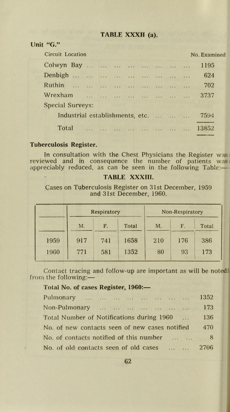 Unit “G.” TABLE XXXII (a). Circuit Location No. Examined Colwyn Bay 1195 Denbigh 624 Ruthin 702 Wrexham 3737 Special Surveys: Industrial establishments, etc. ... 7594 Total 13852 Tuberculosis Register. In consultation with the Chest Physicians the Register was reviewed and in consequence the number of patients was, appreciably reduced, as can be seen in the following Table;— TABLE XXXIIL Cases on Tuberculosis Register on 31st December, 1959 and 31st December, 1960. Respiratory Non-Respiratory M. F. Total M. F. Total 1959 917 741 1658 210 176 386 1960 771 581 1352 80 93 173 Contact tracing and follow-up are important as will be noted: from the following:— Total No. of cases Register, 1960:— Pulmonary 1352 Non-Pulmonary 173 Total Number of Notifications during 1960 ... 136 No. of new contacts seen of new cases notified 470 No. of contacts notified of this number 8 No. of old contacts seen of old cases 2706