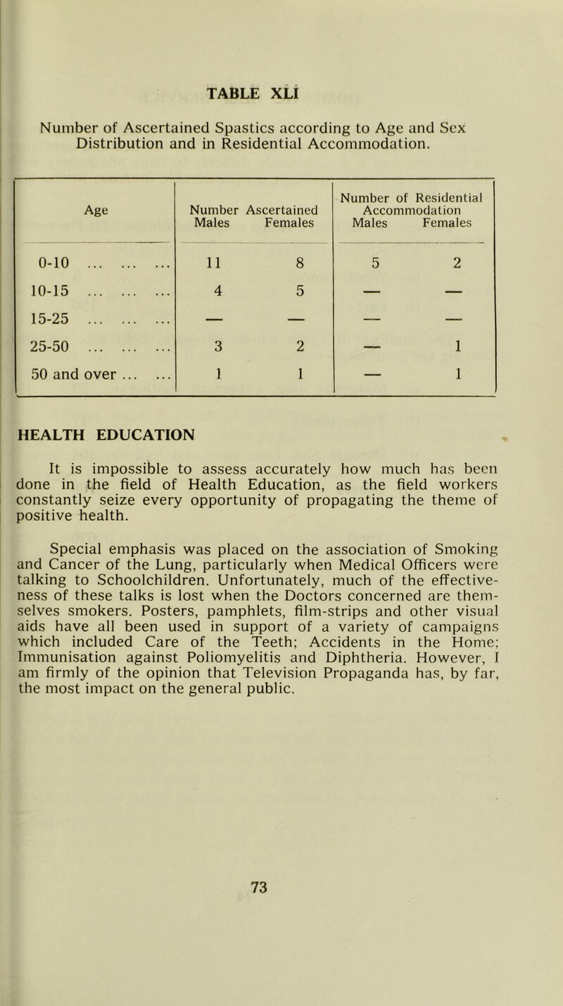 Number of Ascertained Spastics according to Age and Sex Distribution and in Residential Accommodation. Age Number Ascertained Males Females Number of Residential Accommodation Males Females 0-10 11 8 5 2 10-15 4 5 — — 15-25 — — — — 25-50 3 2 — 1 50 and over 1 1 — 1 HEALTH EDUCATION It is impossible to assess accurately how much has been done in the field of Health Education, as the field workers constantly seize every opportunity of propagating the theme of positive health. Special emphasis was placed on the association of Smoking and Cancer of the Lung, particularly when Medical Officers were talking to Schoolchildren. Unfortunately, much of the effective- ness of these talks is lost when the Doctors concerned are them- selves smokers. Posters, pamphlets, film-strips and other visual aids have all been used in support of a variety of campaigns which included Care of the Teeth; Accidents in the Home; Immunisation against Poliomyelitis and Diphtheria. However, I am firmly of the opinion that Television Propaganda has, by far, the most impact on the general public.