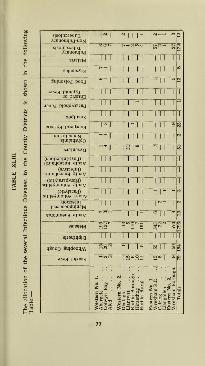 The allocation of the several Infectious Diseases to the County Districts is shown in the following Table:— sisoinojaqnx /^JBUOLUind-uoN I CM 1 ^ 1 1 1 ^ CM'--' CO sjsoinojaqnx AjBuouqnd BUBJBIAI COCDt^ ift CM III 1 1 1 1 1 Mil 1 SBjadisAjg 1 1 1 I 1 1 INI 00 Suiuosiod poog 1 ,1,11 - 1 1 « CO J9Aag pioqdAx JO ouajug III 1 1 1 1 1 INI 1 J9A9g pioqdAjBJBj III 1 1 M 1 INI xodiiBLUs III 1 1 1 1 1 INI 1 BixojXg iBJ9dJ9ng n IMII III 2 CO C^J mnjojBU09fs[ BiuqBqjqdo ^'1 1 1 1 1 1 INI CM Aj9JU9SAa ^^1 l« ri ^11 1 m (snoipajui-jsog) sijqBqdaoug ajnoy III 1 1 1 1 1 INI 1 (9A!P9Jui) spqBqdaoug ajnov III 1 1 1 1 1 INI 1 (oijAiBJBd-uojq) sijqaAuioiiog ajnav III 1 1 1 1 1 INI 1 (onAiBJBd) sijqaAujonod ajnoy III Mill -r- CO U0HD9JUI lB9990ob§UTU91A[ 111 1 1111 1 CO Biuoiunaug a^noy t^PO-^ r-<|||r-( '^11 ^ CO CM saisBaiM OJ t> CO m o CO CM CM o CnCM -^^05 TfCM r-H 1—1 1—1 lO 117961 BuaqjqdiQ III 11 11 1 Mil 1 q3no3 3uidooq;V^ incDCM —1 1 1 I ic5 mil o ^CM III m 1 1 m m J9A9g J91JB0S »-iCSjCvJ |IOCDOc-h moo 1 05 1 I-H »-H f-H i-H 1 2 Western No. 1. Abergele Colwyn Bay Aled Western No. 2. Denbigh Llanrvvst Ruthin Borough ... Hiraethog Ruthin Rural Eastern No. 1. Wrexham R.D. ... Ceiriog Llangollen Eastern No. 2. Wrexham Borough. Totals ...|