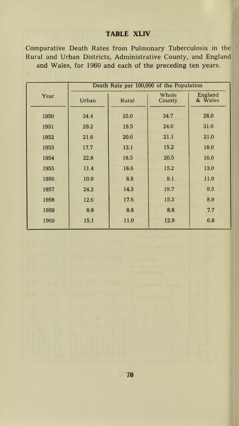Comparative Death Rates from Pulmonary Tuberculosis in the Rural and Urban Districts, Administrative County, and England and Wales, for 1960 and each of the preceding ten years. Year Death Rate per 100,000 of the Population Urban Rural Whole County England & Wales 1950 34.4 35.0 34.7 28.0 1951 29.2 19.5 24.0 31.0 1952 21.6 20.6 21.1 21.0 1953 17.7 13.1 15.2 18.0 1954 22.8 18.5 20.5 16.0 1955 11.4 18.6 15.2 13.0 1956 10.0 8.8 9.1 11.0 1957 24.2 14.3 19.7 9.5 1958 12.6 17.6 15.3 8.9 1959 8.8 8.8 8.8 7.7 1960 15.1 11.0 12.9 6.8