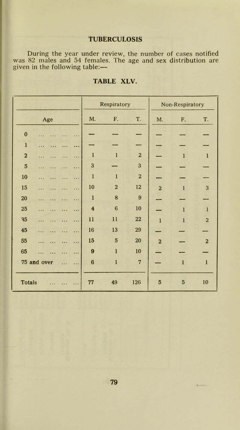 TUBERCULOSIS During the year under review, the number of cases notified was 82 males and 54 females. The age and sex distribution are given in the following table:— TABLE XLV. Respiratory Non-Respiratory Age M. F. T. M. F. T. 0 1 2 1 1 2 — 1 1 5 3 — 3 — — — 10 1 1 2 — — — 15 10 2 12 2 1 3 20 1 8 9 — — — 25 4 6 10 — 1 1 ^5 11 11 22 1 1 2 45 16 13 29 _ 55 15 5 20 2 — 2 65 9 1 10 — — — 75 and over 6 1 7 — 1 1 Totals 77 49 126 5 5 10 79 > •