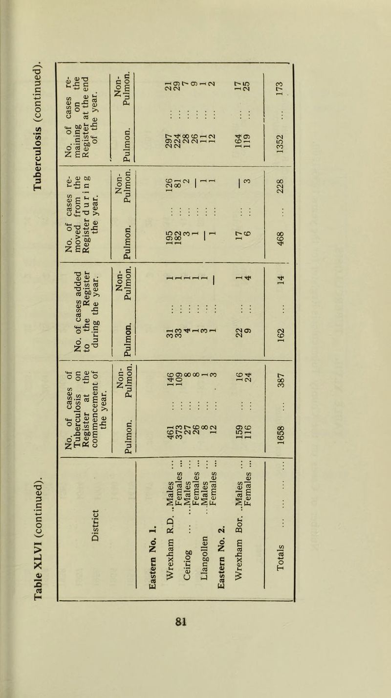 Table XLVI (continued). Tuberculosis (continued). a)*o a> =5 «5 0) 00 I a>. _ CO «*-i ■='ob° TO Ql Stt5 . c c o Z-S D o s 3 a. D 00 o> E i; >> «-c _ S JJ o ^ -C O) c/5 .w d o « Z S(S . c c o o s a, c o E 00 C£) •-< CN 05 CNJ CN CS —• —• ^05 <x>^ CVJOO I lOMcO* 05 00 c^co cs lO 00 *0 ^ JSiu 2 02 to CO Of >. s -s ^ « 00 “s-.s d - .2 o ~ ■ c c o o £ Z~ ^ 3 B 0 E 1 C D'^ OJ3 ° U3 M “ •*“* « *^ CQ £ P3 g ^ o >> fcN C « E^ — OOP HK o CO c/l o o 3 M-I o o K 0) ■ I B C O O £ Z — 3 Oh C o s '5 cu ^CO^'-ICO'-H coco cso> CN CO 05 00 00' O ^CO CO ^ CN ^COt^CDOOCN 05CD COC^CNCN '-H lO^ rpcO CN CD 00 CO 00 ID CO CJ ‘Ch •M t/i Q Vi 0) Vi Vi V <D O) W m ^ ^ § 05 c c 0) O) CO s (U |2 0) .S u^!Su.,2 ^ E O) Uh O Z CA CO U Q « E CS J= X Ol Ui 00 O 0) u B 02 o 00 B CO M d Z (A CO U CA O) CA b; <u « *c3 ^ 1^ 05 Ui O CQ E CO x: X <D u U5 13 o H