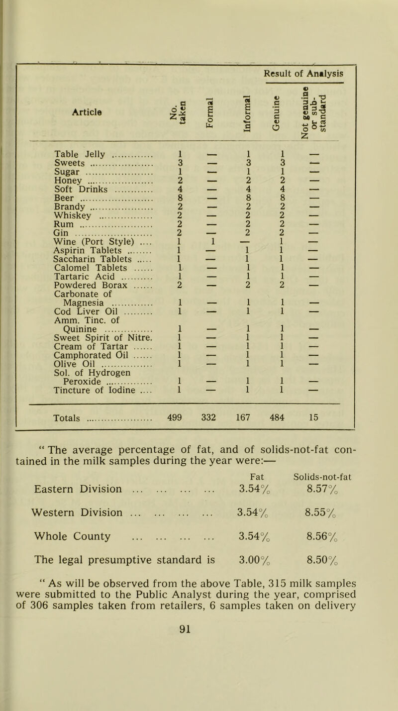 Article No. taken Formal Informal Result of Analysis €> V .9 . TJ ® 2-“ A •3 3.S C M C « _ u rt O z Table Jelly 1 1 1 Sweets 3 — 3 3 Sugar 1 — 1 1 — Honey 2 — 2 2 — Soft Drinks 4 — 4 4 — Beer 8 — 8 8 — Brandy 2 — 2 2 — Whiskey 2 — 2 2 — Rum 2 — 2 2 — Gin 2 — 2 2 — Wine (Port Style) .... 1 1 — 1 — Aspirin Tablets 1 — 1 1 — Saccharin Tablets 1 — 1 1 — Calomel Tablets 1 — 1 1 — Tartaric Acid 1 — 1 1 — Powdered Borax 2 — 2 2 — Carbonate of Magnesia 1 1 1 - Cod Liver Oil 1 — 1 1 — Amm. Tine, of Quinine 1 1 1 — - Sweet Spirit of Nitre. 1 — 1 1 — Cream of Tartar 1 — 1 1 — Camphorated Oil 1 — 1 1 — Olive Oil 1 — 1 1 — Sol. of Hydrogen Peroxide 1 1 1 _ Tincture of Iodine .... 1 1 1 Totals 499 332 167 484 15 “ The average percentage of fat, and of solids-not-fat con- tained in the milk samples during the year were:— Eastern Division Fat 3.54% Solids-not-fat 8.57% Western Division 3.54% 8.55% Whole County 3.54% 8.56% The legal presumptive standard is 3.00% 8.50% “ As will be observed from the above Table, 315 milk samples were submitted to the Public Analyst during the year, comprised of 306 samples taken from retailers, 6 samples taken on delivery