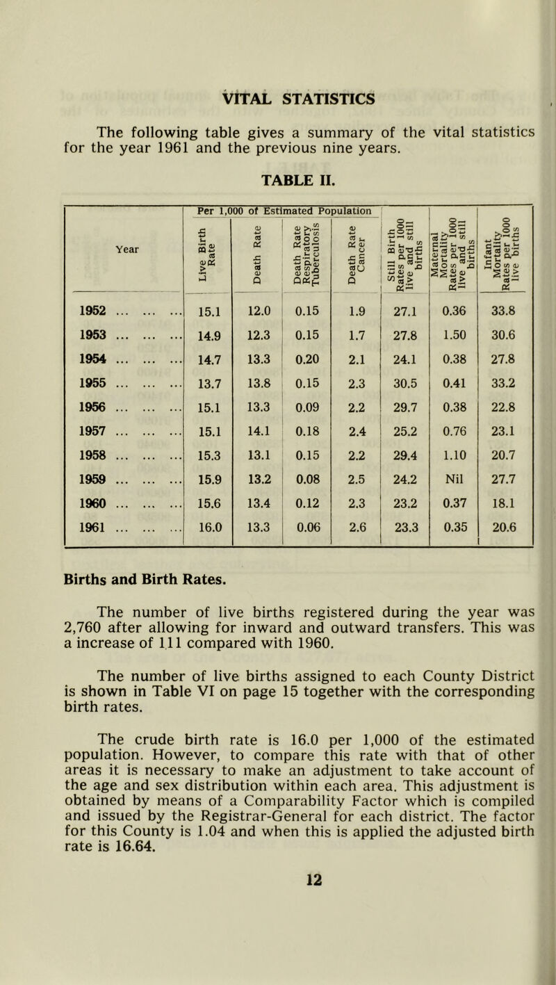 VITAL STATISTICS The following table gives a summary of the vital statistics for the year 1961 and the previous nine years. TABLE II. Year Live Birth 5 Rate  — O O Death Rate ^ |m CA 3 Death Rate 5. Respiratory g. Tuberculosis ^ : O •D Death Rate % Cancer o 3 Still Birth Rates per 1000 live and still births Maternal Mortality Rates per 1000 live and still births Infant Mortality Rates per 1000 live births 1952 15.1 12.0 0.15 1.9 27.1 0.36 33.8 1953 14.9 12.3 0.15 1.7 27.8 1.50 30.6 1954 14.7 13.3 0.20 2.1 24.1 0.38 27.8 1955 13.7 13.8 0.15 2.3 30.5 0.41 33.2 1956 15.1 13.3 0.09 2.2 29.7 0.38 22.8 1957 15.1 14.1 0.18 2.4 25.2 0.76 23.1 1958 15.3 13.1 0.15 2.2 29.4 1.10 20.7 1959 15.9 13.2 0.08 2.5 24.2 Nil 27.7 1960 15.6 13.4 0.12 2.3 23.2 0.37 18.1 1961 16.0 13.3 0.06 2.6 23.3 0.35 20.6 Births and Birth Rates. The number of live births registered during the year was 2,760 after allowing for inward and outward transfers. This was a increase of 111 compared with 1960. The number of live births assigned to each County District is shown in Table VI on page 15 together with the corresponding birth rates. The crude birth rate is 16.0 per 1,000 of the estimated population. However, to compare this rate with that of other areas it is necessary to make an adjustment to take account of the age and sex distribution within each area. This adjustment is obtained by means of a Comparability Factor which is compiled and issued by the Registrar-General for each district. The factor for this County is 1.04 and when this is applied the adjusted birth rate is 16.64.