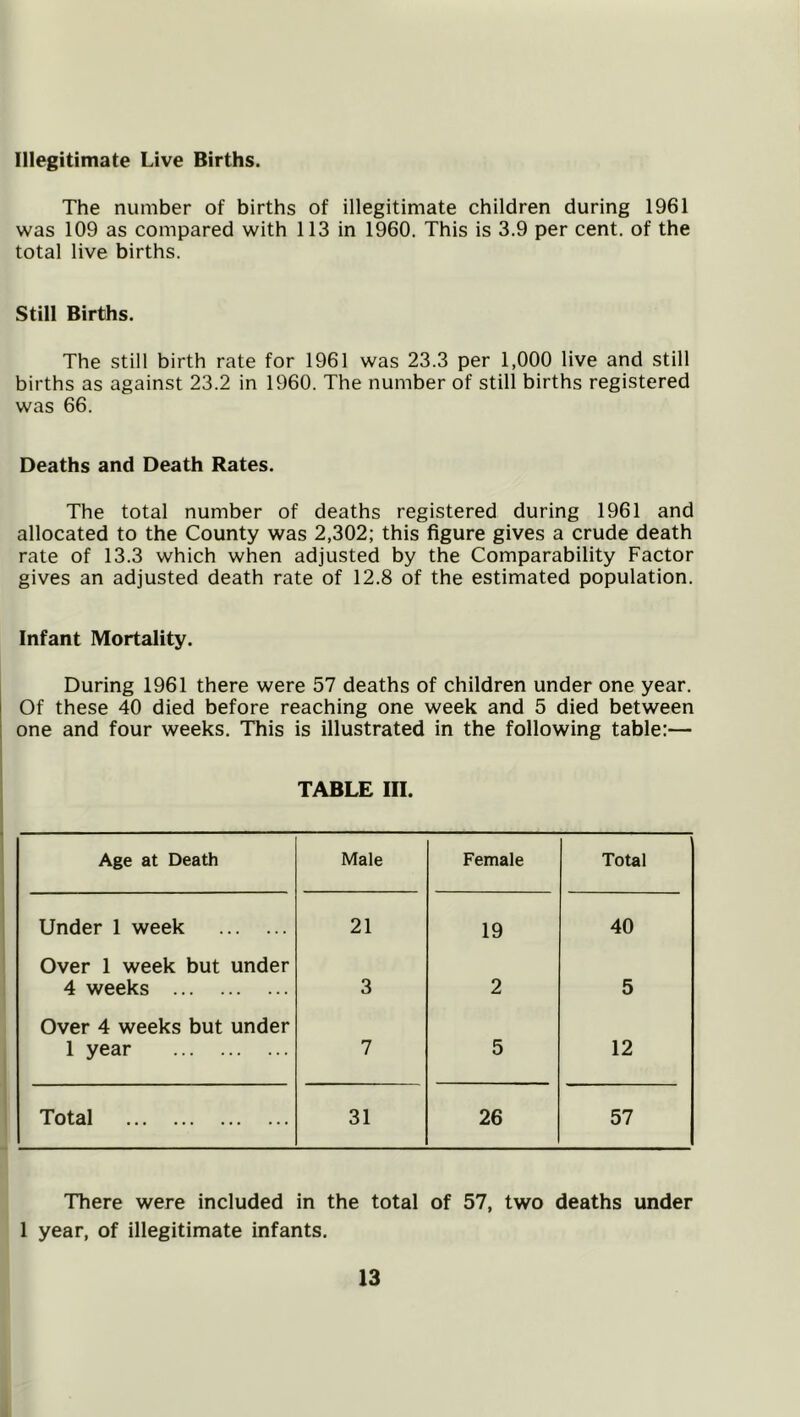 Illegitimate Live Births. The number of births of illegitimate children during 1961 was 109 as compared with 113 in 1960. This is 3.9 per cent, of the total live births. Still Births. The still birth rate for 1961 was 23.3 per 1,000 live and still births as against 23.2 in 1960. The number of still births registered was 66. Deaths and Death Rates. The total number of deaths registered during 1961 and allocated to the County was 2,302; this figure gives a crude death rate of 13.3 which when adjusted by the Comparability Factor gives an adjusted death rate of 12.8 of the estimated population. Infant Mortality. During 1961 there were 57 deaths of children under one year. Of these 40 died before reaching one week and 5 died between one and four weeks. This is illustrated in the following table:— TABLE III. Age at Death Male Female Total Under 1 week 21 19 40 Over 1 week but under 4 weeks 3 2 5 Over 4 weeks but under 1 year 7 5 12 Total 31 26 57 TTiere were included in the total of 57, two deaths under 1 year, of illegitimate infants.