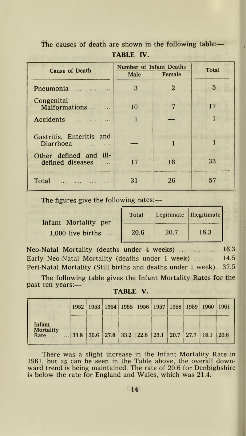 The causes of death are shown in the following table:— TABLE IV. Cause of Death Number of Ii Male ifant Deaths Female Total Pneumonia 3 2 5 Congenital Malformations 10 7 17 Accidents 1 — 1 Gastritis, Enteritis and Diarrhoea - 1 1 Other defined and ill- defined diseases 17 16 33 Total 31 26 57 The figures give the following rates:— Infant Mortality per 1,000 live births Neo-Natal Mortality (deaths under 4 weeks) 16.3 Early Neo-Natal Mortality (deaths under 1 week) 14.5 Peri-Natal Mortality (Still births and deaths under 1 week) 37.5 The following table gives the Infant Mortality Rates for the past ten years:— TABLE V. Infant Mortality Rate 1952 1953 1954 1955 1956 1957 1958 1959 1960 1961 33.8 30.6 27.8 33.2 22.8 23.1 20.7 27.7 18.1 20.6 Total Legitimate Illegitimate 20.6 20.7 18.3 There was a slight increase in the Infant Mortality Rate in 1961, but as can be seen in the Table above, the overall down- ward trend is being maintained. The rate of 20.6 for Denbighshire is below the rate for England and Wales, which was 21.4.