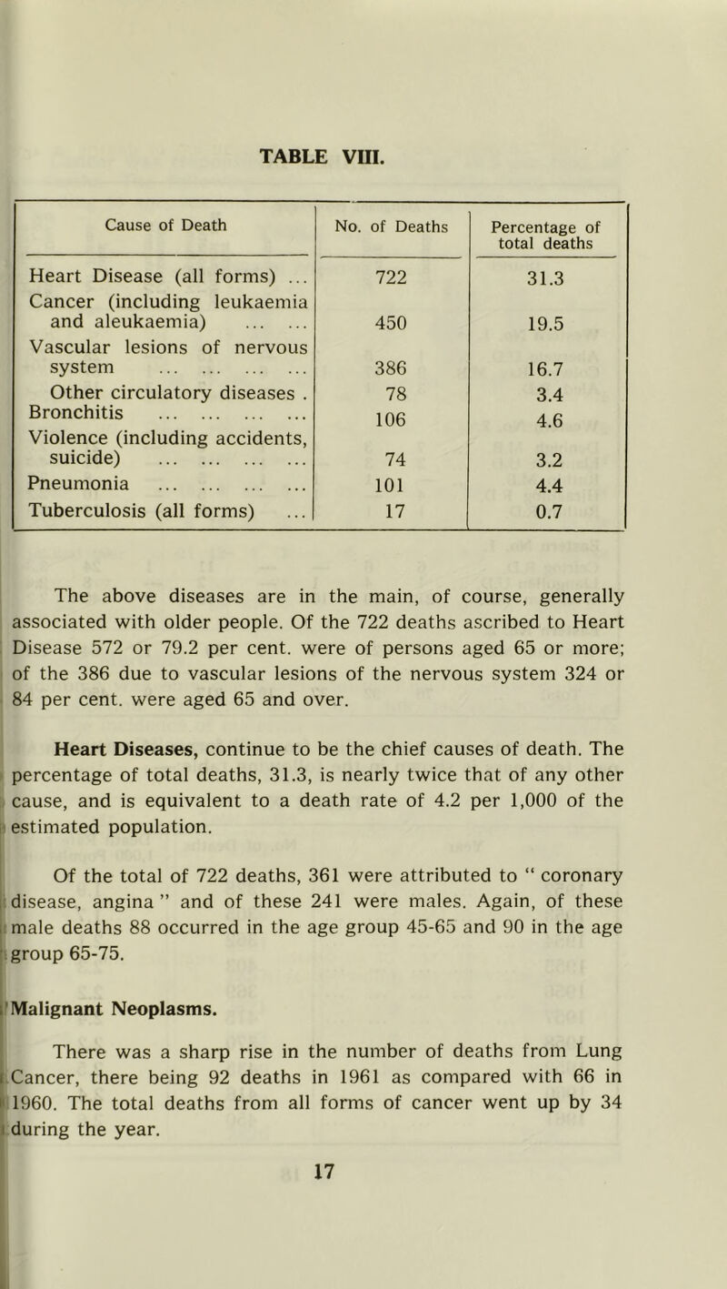 Cause of Death No. of Deaths Percentage of total deaths Heart Disease (all forms) ... 722 31.3 Cancer (including leukaemia and aleukaemia) 450 19.5 Vascular lesions of nervous system 386 16.7 Other circulatory diseases . 78 3.4 Bronchitis 106 4.6 Violence (including accidents. suicide) 74 3.2 Pneumonia 101 4.4 Tuberculosis (all forms) 17 0.7 The above diseases are in the main, of course, generally associated with older people. Of the 722 deaths ascribed to Heart Disease 572 or 79.2 per cent, were of persons aged 65 or more; of the 386 due to vascular lesions of the nervous system 324 or 84 per cent, were aged 65 and over. Heart Diseases, continue to be the chief causes of death. The percentage of total deaths, 31.3, is nearly twice that of any other cause, and is equivalent to a death rate of 4.2 per 1,000 of the !■ estimated population. Of the total of 722 deaths, 361 were attributed to “ coronary I disease, angina” and of these 241 were males. Again, of these i: male deaths 88 occurred in the age group 45-65 and 90 in the age r group 65-75. I’Malignant Neoplasms. There was a sharp rise in the number of deaths from Lung rCancer, there being 92 deaths in 1961 as compared with 66 in li 1960. The total deaths from all forms of cancer went up by 34 1 during the year. 17 I