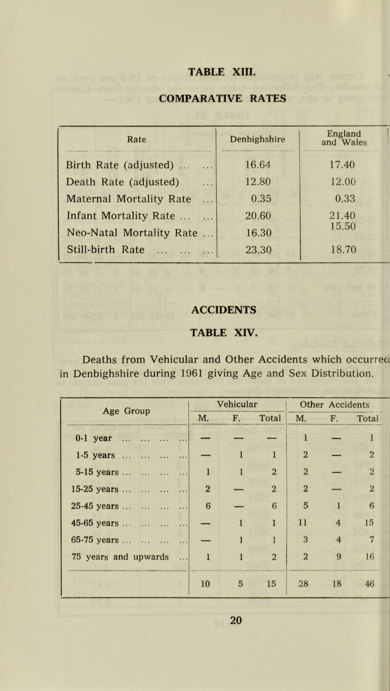COMPARATIVE RATES Rate Denbighshire England and Wales Birth Rate (adjusted) 16.64 17.40 Death Rate (adjusted) 12.80 12.00 Maternal Mortality Rate ... 0.35 0.33 Infant Mortality Rate 20.60 21.40 Neo-Natal Mortality Rate ... 16.30 15.50 Still-birth Rate 23.30 18.70 ACCIDENTS TABLE XIV. Deaths from Vehicular and Other Accidents which occurrea in Denbighshire during 1961 giving Age and Sex Distribution. Age Group Vehicular Other Accidents M. F. Total M. F. Total 0-1 year — — — 1 — 1 1-5 years — 1 1 2 — 2 5-15 years 1 1 2 2 — 2 15-25 years 2 — 2 2 — 2 25-45 years 6 — 6 5 1 6 45-65 years — 1 1 11 4 15 65-75 years — 1 1 3 4 7 75 years and upwards ... 1 1 2 2 9 16 10 5 15 28 18 46