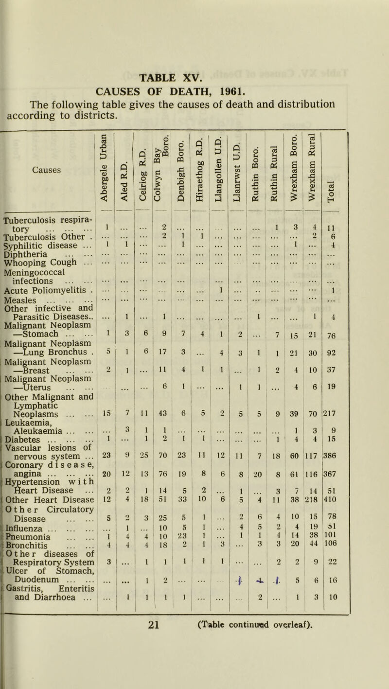 CAUSES OF DEATH, 1961. The following table gives the causes of death and distribution according to districts. 1 Causes 1 Abergele Urban AledR.D. Ceiriog R.D. Colwyn Bay Boro. Denbigh Boro. ' Hiraethog R.D. j Llangollen U.D. Llanrwst U.D. Ruthin Boro. 1 Ruthin Rural Wrexham Boro. j Wrexham Rural Total Tuberculosis respira- j tory 1 ... 2 1 3 4 11 Tuberculosis Other . 1 2 1 1 ' ... ... 6 Syphilitic disease ... * ... ... 1 1 ... ... 1 ... 4 Diphtheria Whooping Cough ... ... • . . ... ... . . . Meningococcal infections Acute Poliomyelitis . Measles Other infective and ... ... 1 ... ... ... 1 Parasitic Diseases.. Malignant Neoplasm ... 1 ... 1 ... 1 ... ... 1 4 —Stomach 1 3 6 9 7 4 1 2 7 15 21 76 Malignant Neoplasm —Lung Bronchus . Malignant Neoplasm 5 1 6 17 11 3 1 4 3 1 1 21 30 92 —Breast Malignant Neoplasm 2 1 . . . 4 1 ... 1 2 4 10 37 —^Uterus 6 1 1 1 . . 4 6 19 Other Malignant and Lymphatic Neoplasms 15 7 11 43 6 5 2 5 5 9 39 70 217 Leukaemia, Aleukaemia ... 3 1 1 ... • • ... 1 3 9 Diabetes Vascular lesions of 1 ... 1 2 1 I ... 1 4 4 15 nervous system ... Coronary disease, 23 9 25 70 23 11 12 11 7 18 60 117 386 angina 20 12 13 76 19 8 6 8 20 8 61 116 367 Hypertension with Heart Disease 2 2 1 14 5 2 . . . 1 ... 3 7 14 51 Other Heart Disease Other Circulatory 12 4 18 51 33 10 6 5 4 11 38 10 218 15 410 78 Disease 5 2 3 25 5 1 2 6 4 1 Influenza ... 1 10 5 1 . . . 4 5 2 4 19 61 1 Pneumonia 1 4 4 10 23 1 ... 1 1 4 14 38 101 t Bronchitis 4 4 4 18 2 1 3 3 3 20 44 106 01 he r diseases of 1 Respiratory System Ulcer of Stomach, 3 ... 1 1 1 1 1 ... 2 2 9 22 Duodenum 1 2 i 4. / 5 6 16 Gastritis, Enteritis and Diarrhoea ... 1 1 1 1 2 1 3 10