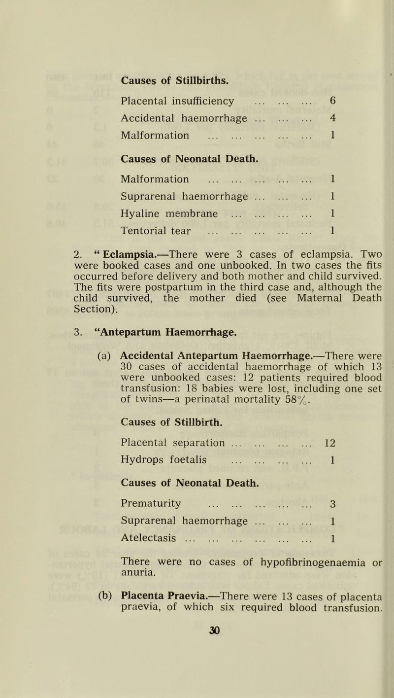 Causes of Stillbirths. Placental insufficiency 6 Accidental haemorrhage 4 Malformation 1 Causes of Neonatal Death. Malformation 1 Suprarenal haemorrhage 1 Hyaline membrane 1 Tentorial tear 1 2. “ Eclampsia.—There were 3 cases of eclampsia. Two were booked cases and one unbooked. In two cases the fits occurred before delivery and both mother and child survived. The fits were postpartum in the third case and, although the child survived, the mother died (see Maternal Death Section). 3. “Antepartum Haemorrhage. (a) Accidental Antepartum Haemorrhage.—There were 30 cases of accidental haemorrhage of which 13 were unbooked cases: 12 patients required blood transfusion: 18 babies were lost, including one set of twins—a perinatal mortality 58%. Causes of Stillbirth. Placental separation 12 Hydrops foetalis 1 Causes of Neonatal Death. Prematurity 3 Suprarenal haemorrhage 1 Atelectasis 1 There were no cases of hypofibrinogenaemia or anuria. (b) Placenta Praevia.—There were 13 cases of placenta praevia, of which six required blood transfusion.