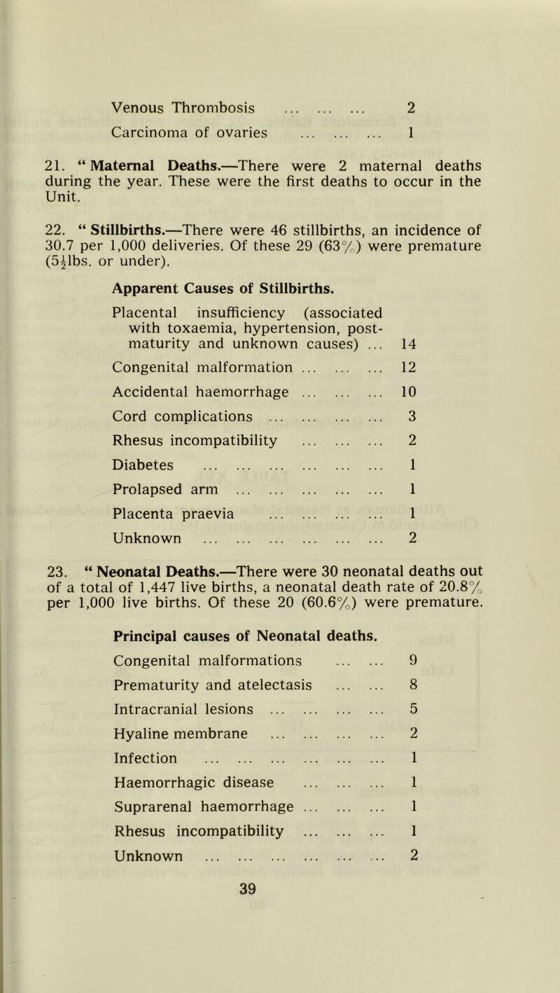 Venous Thrombosis 2 Carcinoma of ovaries 1 21. “Maternal Deaths.—There were 2 maternal deaths during the year. These were the first deaths to occur in the Unit. 22. “ Stillbirths.—There were 46 stillbirths, an incidence of 30.7 per 1,000 deliveries. Of these 29 (63%) were premature (5^1bs. or under). Apparent Causes of Stillbirths. Placental insufficiency (associated with toxaemia, hypertension, post- maturity and unknown causes) ... 14 Congenital malformation 12 Accidental haemorrhage 10 Cord complications 3 Rhesus incompatibility 2 Diabetes 1 Prolapsed arm 1 Placenta praevia 1 Unknown 2 23. “ Neonatal I>eaths.—There were 30 neonatal deaths out of a total of 1,447 live births, a neonatal death rate of 20.8% per 1,000 live births. Of these 20 (60.6%) were premature. Principal causes of Neonatal deaths. Congenital malformations 9 Prematurity and atelectasis 8 Intracranial lesions 5 Hyaline membrane 2 Infection 1 Haemorrhagic disease 1 Suprarenal haemorrhage 1 Rhesus incompatibility 1 Unknown 2