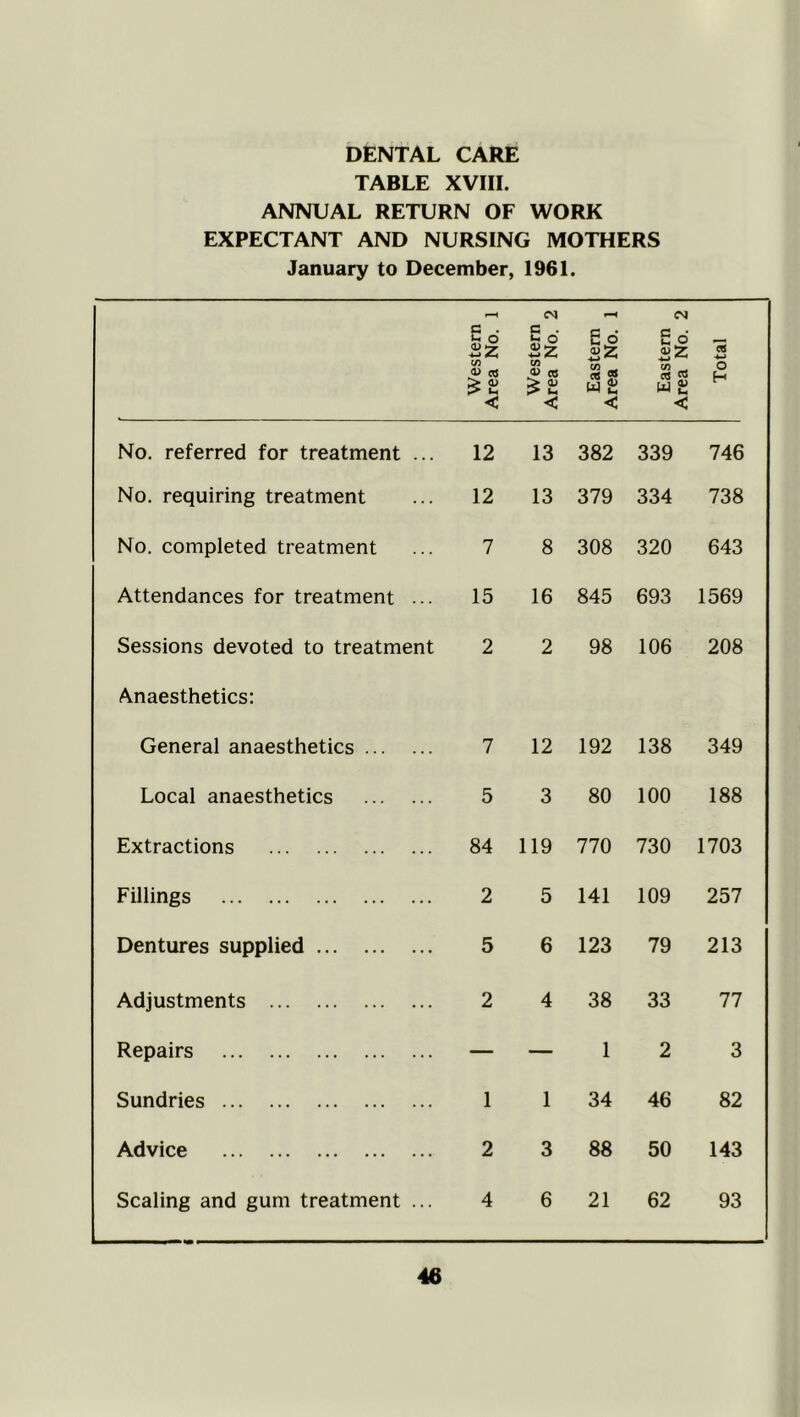 DENTAL CARE TABLE XVIII. ANNUAL RETURN OF WORK EXPECTANT AND NURSING MOTHERS January to December, 1961. Western Area No. 1 Western Area No. 2 Eastern Area No. 1 Eastern Area No. 2 Total No. referred for treatment ... 12 13 382 339 746 No. requiring treatment 12 13 379 334 738 No. completed treatment 7 8 308 320 643 Attendances for treatment ... 15 16 845 693 1569 Sessions devoted to treatment Anaesthetics: 2 2 98 106 208 General anaesthetics 7 12 192 138 349 Local anaesthetics 5 3 80 100 188 Extractions 84 119 770 730 1703 Fillings 2 5 141 109 257 Dentures supplied 5 6 123 79 213 Adjustments 2 4 38 33 77 Repairs — — 1 2 3 Sundries 1 1 34 46 82 Advice 2 3 88 50 143 Scaling and gum treatment ... 4 6 21 62 93