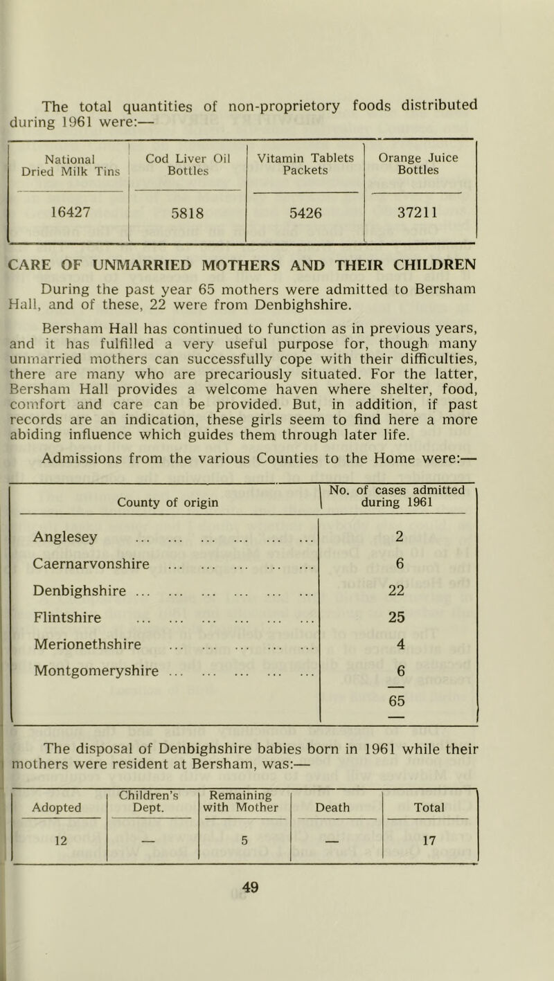 The total quantities of non-proprietory foods distributed during 1961 were:— National Dried Milk Tins Cod Liver Oil Bottles Vitamin Tablets Packets Orange Juice Bottles 16427 5818 5426 37211 CARE OF UNMARRIED MOTHERS AND THEIR CHILDREN During the past year 65 mothers were admitted to Bersham Hall, and of these, 22 were from Denbighshire. Bersham Hall has continued to function as in previous years, and it has fulfilled a very useful purpose for, though many unmarried mothers can successfully cope with their difficulties, there are many who are precariously situated. For the latter, Bersham Hall provides a welcome haven where shelter, food, comfort and care can be provided. But, in addition, if past records are an indication, these girls seem to find here a more abiding influence which guides them through later life. Admissions from the various Counties to the Home were:— County of origin No. of cases admitted during 1961 Anglesey 2 Caernarvonshire 6 Denbighshire 22 Flintshire 25 Merionethshire 4 Montgomeryshire 6 65 j The disposal of Denbighshire babies born in 1961 while their 1 mothers were resident at Bersham, was:— Adopted Children’s Dept. Remaining with Mother Death Total