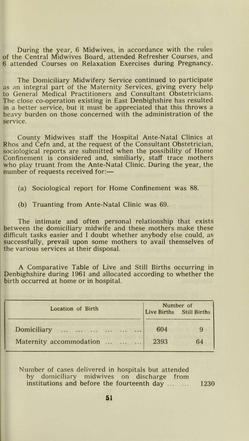 During the year, 6 Midwives, in accordance with the rules of the Central Midwives Board, attended Refresher Courses, and 6 attended Courses on Relaxation Exercises during Pregnancy, The Domiciliary Midwifery Service continued to participate as an integral part of the Maternity Services, giving every help to General Medical Practitioners and Consultant Obstetricians. The close co-operation existing in East Denbighshire has resulted in a better service, but it must be appreciated that this throws a heavy burden on those concerned with the administration of the service. County Midwives staff the Hospital Ante-Natal Clinics at Rhos and Cefn and, at the request of the Consultant Obstetrician, sociological reports are submitted when the possibility of Home Confinement is considered and, similiarly, staff trace mothers who play truant from the Ante-Natal Clinic. During the year, the number of requests received for:— (a) Sociological report for Home Confinement was 88. (b) Truanting from Ante-Natal Clinic was 69. The intimate and often personal relationship that exists between the domiciliary midwife and these mothers make these difficult tasks easier and I doubt whether anybody else could, as successfully, prevail upon some mothers to avail themselves of the various services at their disposal. A Comparative Table of Live and Still Births occurring in Denbighshire during 1961 and allocated according to whether the 1 birth occurred at home or in hospital. Location of Birth Number of Live Births Still Births Domiciliary Maternity accommodation 604 9 2393 64 Number of cases delivered in hospitals but attended by domiciliary midwives on discharge from institutions and before the fourteenth day 1230 51 i