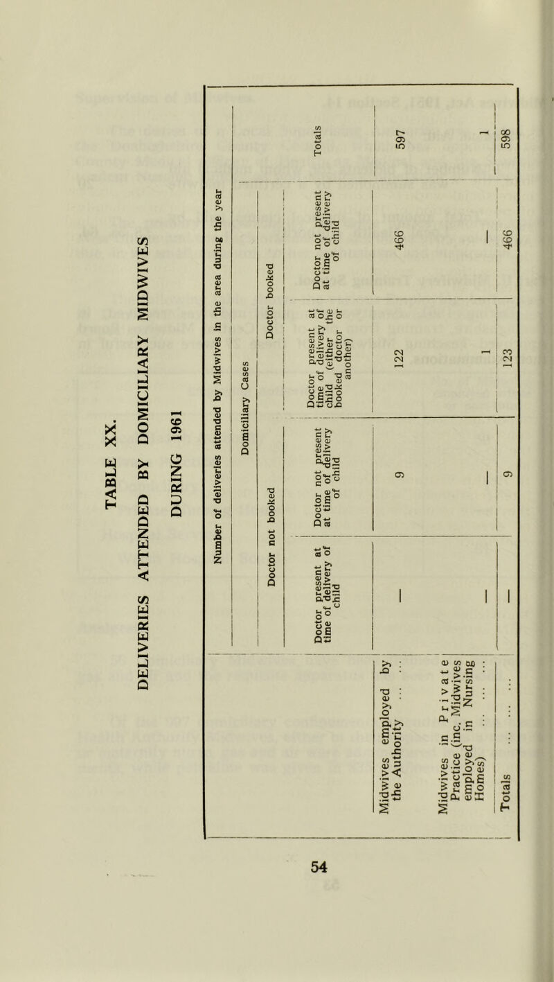TABLE tA o H r-- lO c/5 > Q Qi < u PQ Q U Q Z U H H < o O z NH Qi Q cn u ce; u > u Q CO 0) 0) 5 e« .s •o <0 (U £ *•* c (0 > ■o •o 0) T3 S a> > 0) *0 0) a 9 2 CO u >» CO a o Q o o Xi u o Q CO CO CO CO J- O'M ' a-o 5^ CN CN o o £» •4-> O c o o Q O) «o a_. >» C 0) o > co4C_ (Um’D a^x: s° oE Q5 ■o : <u • >. o '5, >1 S-c 4> S x; in >< •a X! Midwives in Private Practice (inc. Midwives employed in Nursing Homes)