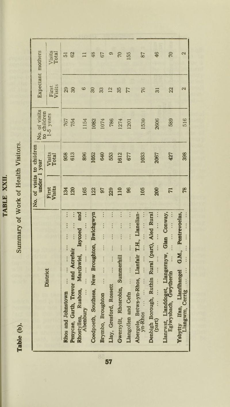 Table (b). Summary of Work of Health Visitors. O) JZ ■w E w C cd <D a 2 o ' CO rZ i ’tti> •-S' ^ 5? >s S 'Sis ^ o •f? o m <v 2 Ic b. U CO (1> o >> •Su cn « >1 M — 2 U3 — •S « .!2? >H CO .tS .is 05 fc> CO o c ; .2 S • § • ^ : DC* . H : 1 1 i ' m CM 00 l> 05 o m CD o CM CD tT CD t> ID 00 i 05 O CD o CO CM lO t*- CD CM (N CM CO CO 00 CO i> CO CM 1 , I> CM CD O CD 05 CD to lO 00 00 O C'O o 00 I'- C*^ 1—( o o CM CM ID CD LO lO i CM 00 CO CD o CO CM t> CO t> 00 ' m <3S s ID t> CO E CM 05 os CD 00 o lO CD CD o CO CM o lO CM OS o CD ID 8 00 CO CM CD <N OS O') 05 o i> CQ * >» : CO . U a ^ ■ q : 05 5 : • o • > : TD 0) o 45 Ut < : s • § : OU £ •: O : cs • a . S .