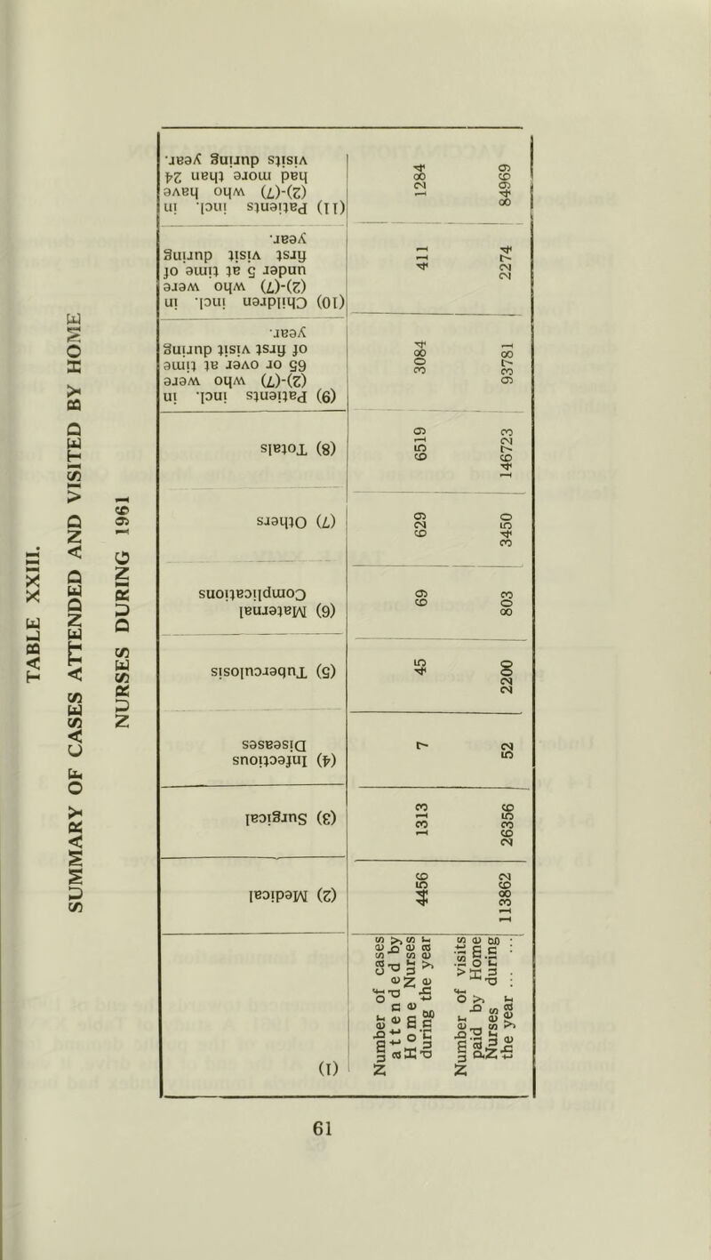 SUMMARY OF CASES ATTENDED AND VISITED BY HOME •Xi 05 O z Q c/3 U C/1 « z Suunp SJISIA ueqj 9J01U peq 9ABq oqM (i)-(z) lU lOUI SlU9!JBd (n) i ! 1284 1 84969 1 •JB9X Suunp qsiA jsjy JO 91UIJ JB g J9pun 9J9M OqM (l)-(Z) U1 -pui U9jpi!q3 (oi) 411 2274 •JB9A 3uunp jisiA jsjy jo 91U!J JB J9A0 JO 99 9J9'av oqM UHz) Ul ’pUl SJUOIJBJ (6) 3084 93781 spjoi (8) 6519 1 146723 j sjsqio (L) 629 3450 IBUJ9JBIAI (9) 69 803 sisoinojoqnx (g) 0032 Qf S9SB9Sia snoipgjui (tr) o CS| IC jBDiSjns (8) 1313 26356 IBOipopM (8) 4456 113862 (I) Number of cases attended by Home Nurses during the year Number of visits paid by Home Nurses during the year