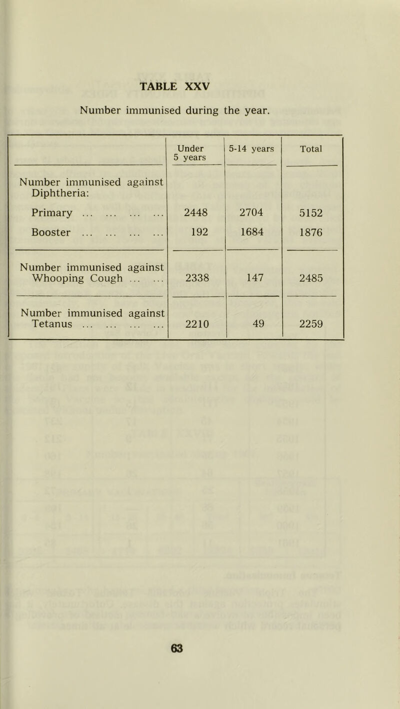 TABLE XXV Number immunised during the year. Under 5 years 5-14 years Total Number immunised against Diphtheria; Primary 2448 2704 5152 Booster 192 1684 1876 Number immunised against Whooping Cough 2338 147 2485 Number immunised against Tetanus 2210 49 2259