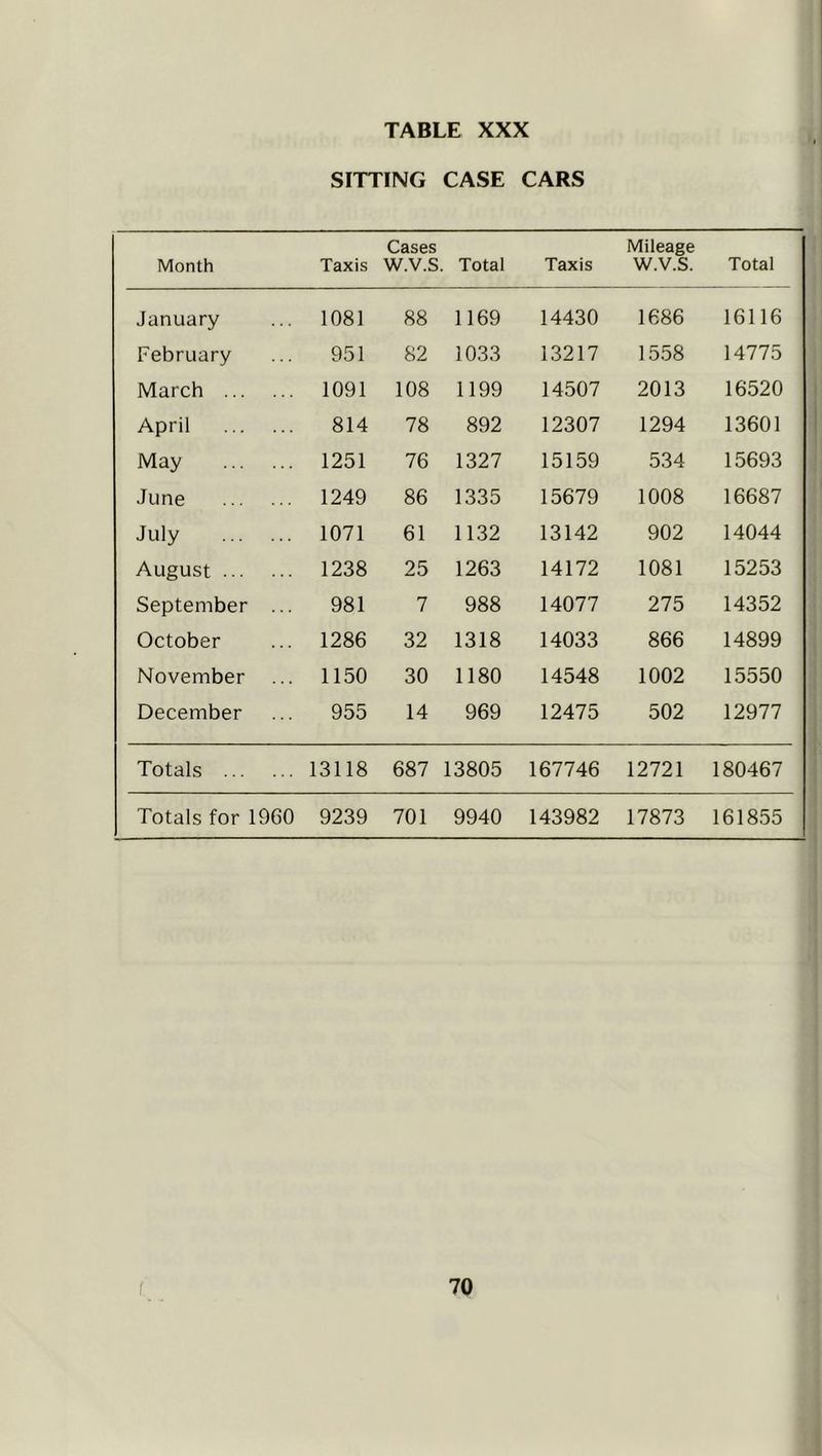 SITTING CASE CARS Month Taxis Cases W.V.S. Total Taxis Mileage W.V.S. Total January 1081 88 1169 14430 1686 16116 February 951 82 1033 13217 1558 14775 March 1091 108 1199 14507 2013 16520 April 814 78 892 12307 1294 13601 May 1251 76 1327 15159 534 15693 June 1249 86 1335 15679 1008 16687 July 1071 61 1132 13142 902 14044 August 1238 25 1263 14172 1081 15253 September ... 981 7 988 14077 275 14352 October 1286 32 1318 14033 866 14899 November 1150 30 1180 14548 1002 15550 December 955 14 969 12475 502 12977 Totals 13118 687 13805 167746 12721 180467 Totals for 1960 9239 701 9940 143982 17873 161855