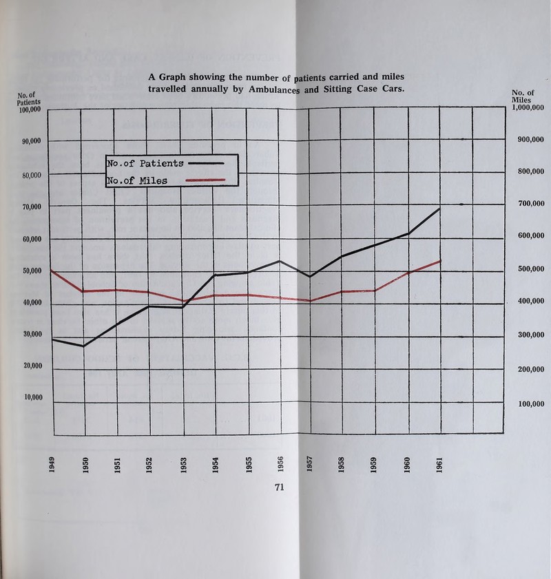A Graph showing the number of patients carried and miles travelled annually by Ambulances and Sitting Case Cars. o M eo lA CA 00 0) lA lA lA lA lA lA lA lA lA lA A a> A 0) 0» PN 0>