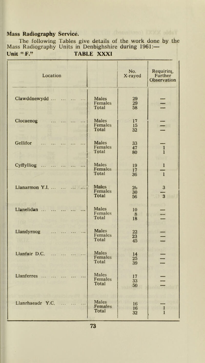 Mass Radiography Service. The following Tables give details of the work done by the Mass Radiography Units in Denbighshire during 1961:— Unit “ F.” TABLE XXXI Location No. X-rayed Requirint. Further Observation Clawddnewydd Males 29 Females 29 — Total 58 — Clocaenog Males 17 Females 15 Total 32 — Gellifor Males 33 Females 47 1 Total 80 1 Cyffylliog Males 19 1 Females 17 Total 36 1 Llanarmon Y.l Males 26 3 Females 30 Total 56 3 Llanelidan Males 10 Females 8 „ Total 18 — Llandyrnog Males 22 Females 23 — Total 45 — Llanfair D.C Males 14 Females 25 MM Total 39 — Llanferres Males 17 Females 33 Total 50 — Llanrhaeadr Y.C Males 16 Females 16 1 Total 32 1
