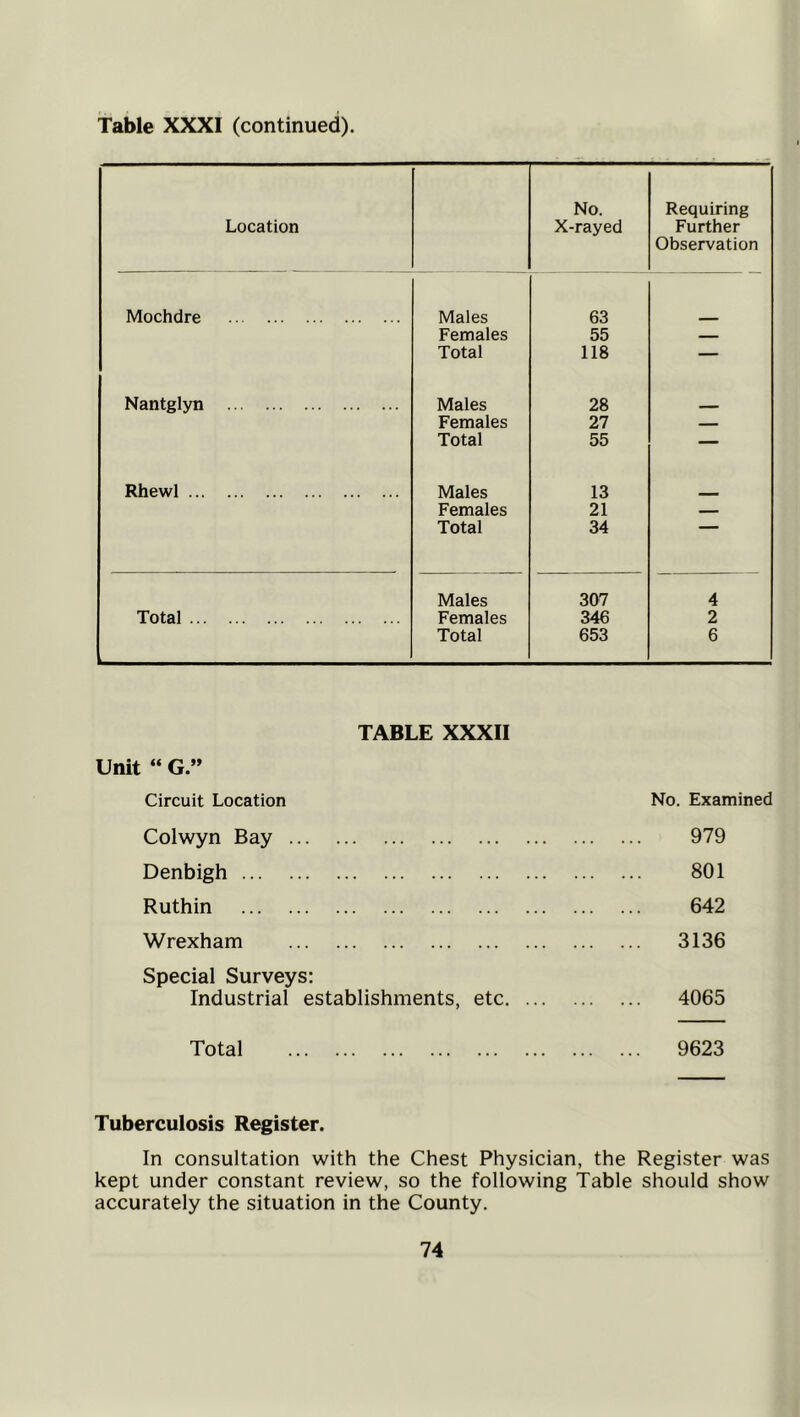 Table XXXI (continued). Location No. X-rayed Requiring Further Observation Mochdre Males 63 Females 55 Total 118 — Nantglyn Males 28 Females 27 — Total 55 — Rhewl Males 13 Females 21 — Total 34 Males 307 4 Total Females 346 2 Total 653 6 TABLE XXXII Unit “ G.” Circuit Location Colwyn Bay Denbigh Ruthin Wrexham Special Surveys: Industrial establishments, etc. No. Examined 979 801 642 3136 4065 Total 9623 Tuberculosis Register. In consultation with the Chest Physician, the Register was kept under constant review, so the following Table should show accurately the situation in the County.