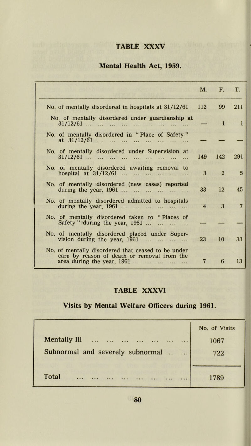 Mental Health Act, 1959. M. F. T. No. of mentally disordered in hospitals at 31/12/61 112 99 211 No. of mentally disordered under guardianship at 31/12/61 — 1 1 No. of mentally disordered in “ Place of Safety ” at 31/12/61 — — — No. of mentally disordered under Supervision at 31/12/61 149 142 291 No. of mentally disordered awaiting removal to hospital at 31/12/61 3 2 5 No. of mentally disordered (new cases) reported during the year, 1961 33 12 45 No. of mentally disordered admitted to hospitals during the year, 1961 4 3 7 No. of mentally disordered taken to “ Places of Safety ” during the year, 1961 — — — No. of mentally disordered placed under Super- vision during the year, 1961 23 10 33 No. of mentally disordered that ceased to be under care by reason of death or removal from the area during the year, 1961 7 6 13 TABLE XXXVI Visits by Mental Welfare Officers during 1961. Mentally 111 Subnormal and severely subnormal ... No. of Visits 1067 722 1789 Total