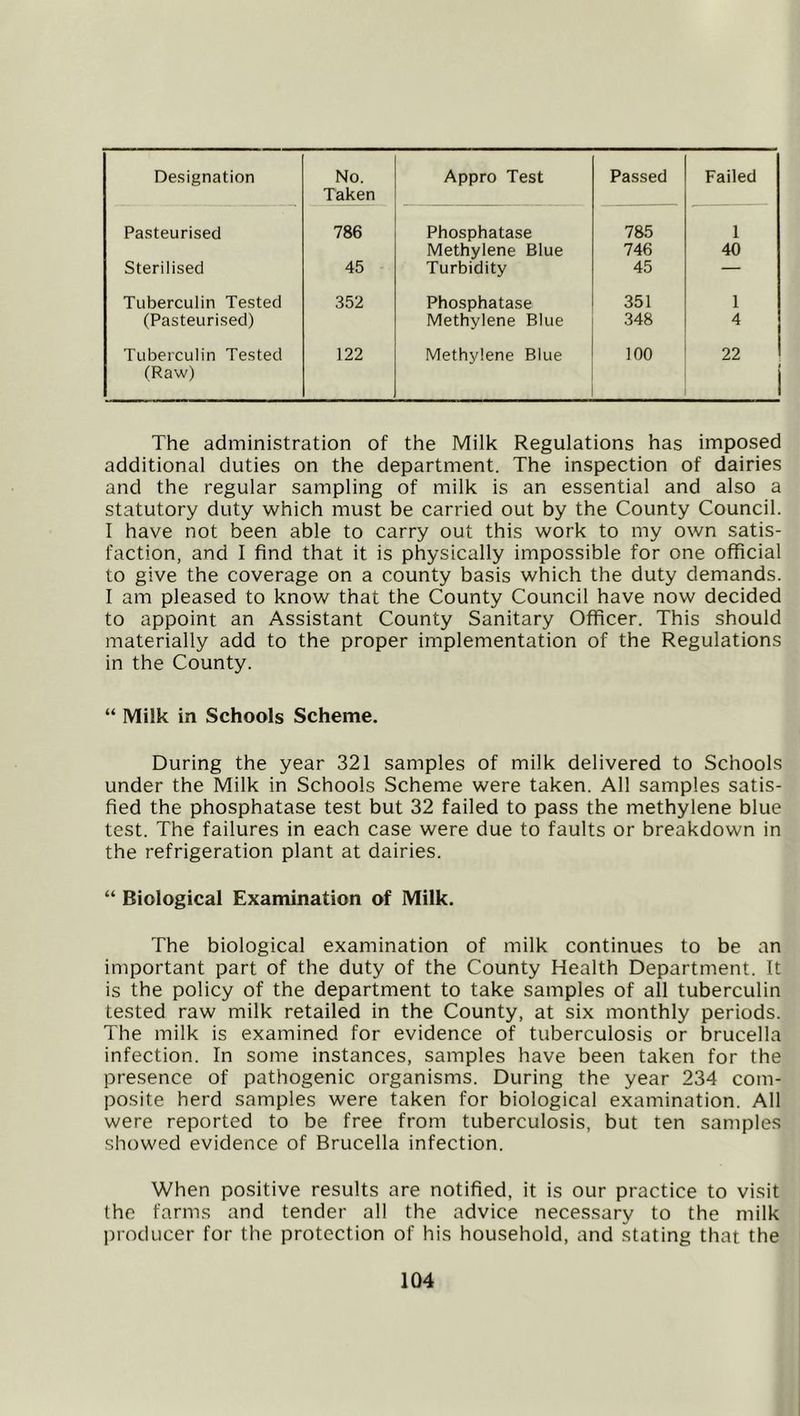 Designation No. Taken Appro Test Passed Failed Pasteurised 786 Phosphatase 785 1 Methylene Blue 746 40 Sterilised 45 Turbidity 45 — Tuberculin Tested 352 Phosphatase 351 1 (Pasteurised) Methylene Blue 348 4 Tuberculin Tested 122 Methylene Blue 100 22 (Raw) 1 The administration of the Milk Regulations has imposed additional duties on the department. The inspection of dairies and the regular sampling of milk is an essential and also a statutory duty which must be carried out by the County Council. I have not been able to carry out this work to my own satis- faction, and I find that it is physically impossible for one official to give the coverage on a county basis which the duty demands. I am pleased to know that the County Council have now decided to appoint an Assistant County Sanitary Officer. This should materially add to the proper implementation of the Regulations in the County. “ Milk in Schools Scheme. During the year 321 samples of milk delivered to Schools under the Milk in Schools Scheme were taken. All samples satis- fied the phosphatase test but 32 failed to pass the methylene blue test. The failures in each case were due to faults or breakdown in the refrigeration plant at dairies. “ Biological Examination of Milk. The biological examination of milk continues to be an important part of the duty of the County Health Department. It is the policy of the department to take samples of all tuberculin tested raw milk retailed in the County, at six monthly periods. The milk is examined for evidence of tuberculosis or brucella infection. In some instances, samples have been taken for the presence of pathogenic organisms. During the year 234 com- posite herd samples were taken for biological examination. All were reported to be free from tuberculosis, but ten samples showed evidence of Brucella infection. When positive results are notified, it is our practice to visit the farms and tender all the advice necessary to the milk producer for the protection of his household, and stating that the