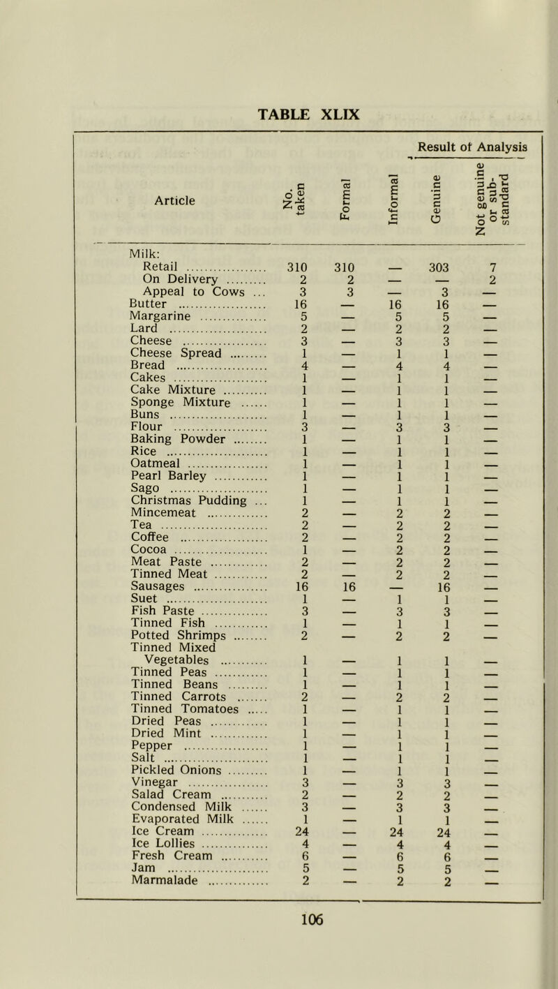 TABLE XLIX Article 1 No. taken Formal Informal 4 Genuine g o Not genuine > or sub- g standard ^ 2. ’ U> Milk: Retail 310 310 303 7 On Delivery 2 2 — — 2 Appeal to tows .. 3 3 — 3 — Butter 16 — 16 16 — Margarine 5 — 5 5 ... Lard 2 2 2 Cheese 3 3 3 — Cheese Spread 1 — 1 1 Bread 4 — 4 4 Cakes 1 1 1 — Cake Mixture 1 — 1 1 _ Sponge Mixture •... 1 — 1 1 ... Buns 1 ... 1 1 _ Flour 3 3 3 Baking Powder 1 — 1 1 Rice 1 ... 1 1 — Oatmeal 1 1 1 Pearl Barley 1 — 1 1 _ Sago 1 — 1 1 ..... Christmas Pudding . 1 — 1 1 _ Mincemeat 2 — 2 2 _ Tea 2 2 2 - Coffee 2 .... 2 2 Cocoa 1 ... 2 2 Meat Paste 2 2 2 - Tinned Meat 2 2 2 - Sausages 16 16 16 Suet 1 1 1 — Fish Paste 3 ... 3 3 Tinned Fish 1 ... 1 1 ■ Potted Shrimps 2 — 2 2 Tinned Mixed Vegetables 1 1 1 Tinned Peas 1 1 1 — Tinned Beans 1 1 1 Tinned Carrots 2 .... 2 2 -- ■ Tinned Tomatoes ... 1 I 1 — ■■ Dried Peas 1 _ 1 1 Dried Mint 1 1 1 Pepper 1 — I 1 Sait 1 ... I 1 - Pickled Onions 1 1 1 Vinegar 3 — 3 3 Salad Cream 2 _ 2 2 Condensed Milk .... 3 .... 3 3 Evaporated Milk .... 1 — 1 1 — - Ice Cream 24 24 24 Ice Lollies 4 4 4 Fresh Cream 6 6 6 .M. Jam 5 5 5 Marmalade 2 2 2 —