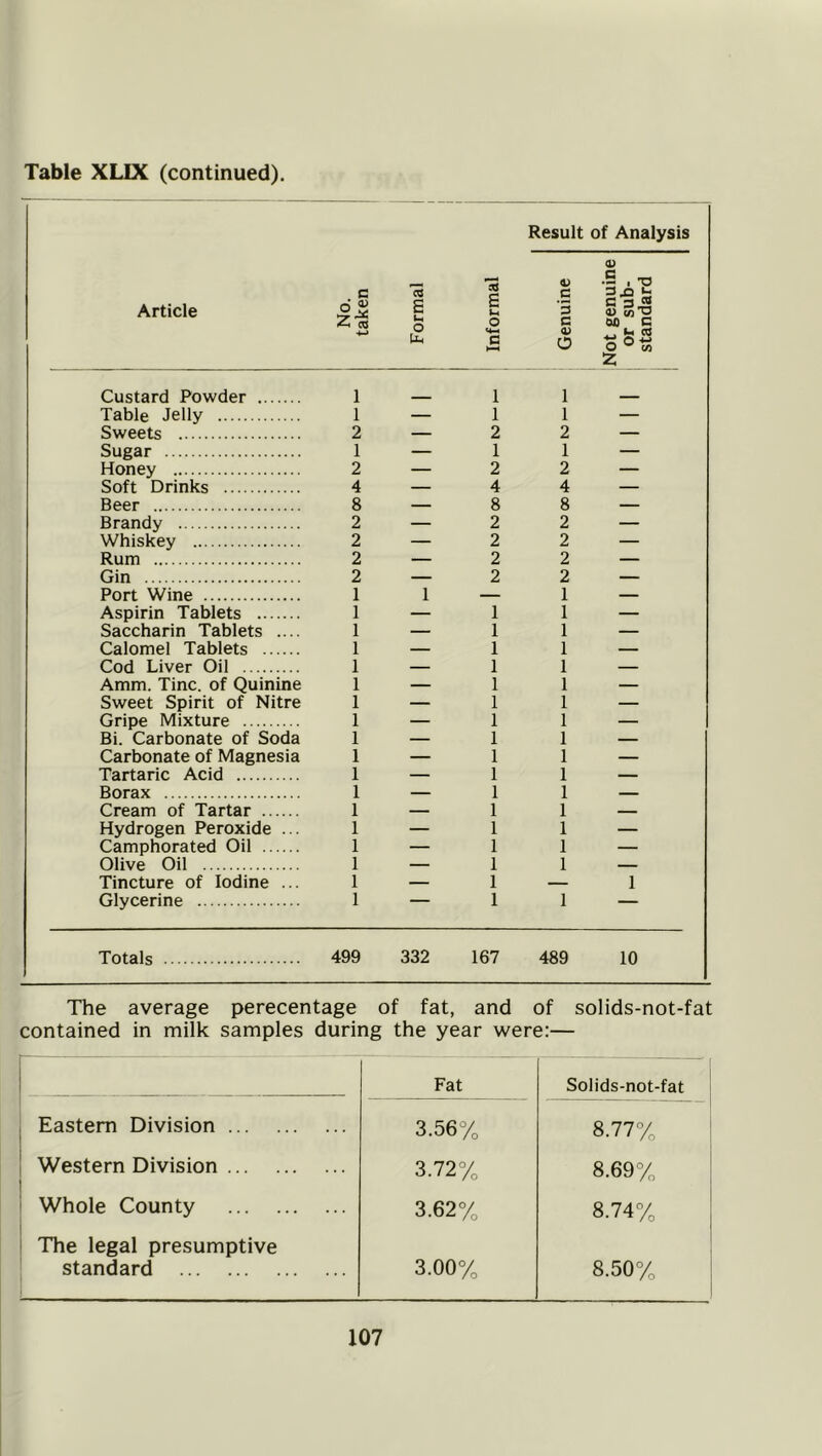 Table XLIX (continued). Article No. taken Formal Informal Result 4> C '5 c <u O o Not genuine or sub- ^ standard » vs Custard Powder 1 1 1 Table Jelly 1 — 1 1 — Sweets 2 — 2 2 — Sugar 1 — 1 1 — Honey 2 — 2 2 — Soft Drinks 4 — 4 4 — Beer 8 — 8 8 — Brandy 2 — 2 2 — Whiskey 2 — 2 2 — Rum 2 — 2 2 — Gin 2 — 2 2 — Port Wine 1 1 — 1 — Aspirin Tablets 1 — 1 1 — Saccharin Tablets .... 1 — 1 1 — Calomel Tablets 1 — 1 1 — Cod Liver Oil 1 — 1 1 — Amm. Tine, of Quinine 1 — 1 1 — Sweet Spirit of Nitre 1 — 1 1 — Gripe Mixture 1 — 1 1 — Bi. Carbonate of Soda 1 — 1 1 — Carbonate of Magnesia 1 — 1 1 — Tartaric Acid 1 — 1 1 — Borax 1 — 1 1 — Cream of Tartar 1 — 1 1 Hydrogen Peroxide ... 1 — 1 1 — Camphorated Oil 1 — 1 1 — Olive Oil 1 — 1 1 — Tincture of Iodine ... 1 — 1 1 Glycerine 1 1 1 — Totals 499 332 167 489 10 The average perecentage of fat, and of solids-not-fat contained in milk samples during the year were:— Fat Solids-not-fat Eastern Division 3.56% 8.77% Western Division 3.72% 8.69% Whole County 3.62% 8.74% The legal presumptive ' standard 3.00% 8.50%