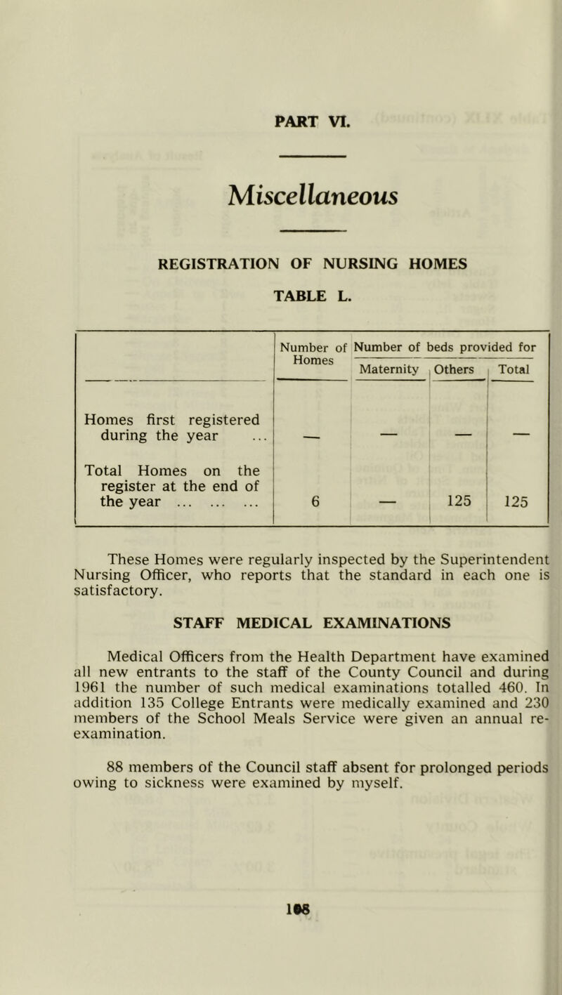 Miscellaneous REGISTRATION OF NURSING HOMES TABLE L. Number of Homes Number of beds provided for Maternity , Others Total Homes first registered during the year Total Homes on the register at the end of the year 6 — 125 125 These Homes were regularly inspected by the Superintendent Nursing Officer, who reports that the standard in each one is satisfactory. STAFF MEDICAL EXAMINATIONS Medical Officers from the Health Department have examined all new entrants to the staff of the County Council and during 1961 the number of such medical examinations totalled 460. In addition 135 College Entrants were medically examined and 230 members of the School Meals Service were given an annual re- examination. 88 members of the Council staff absent for prolonged periods owing to sickness were examined by myself. Its