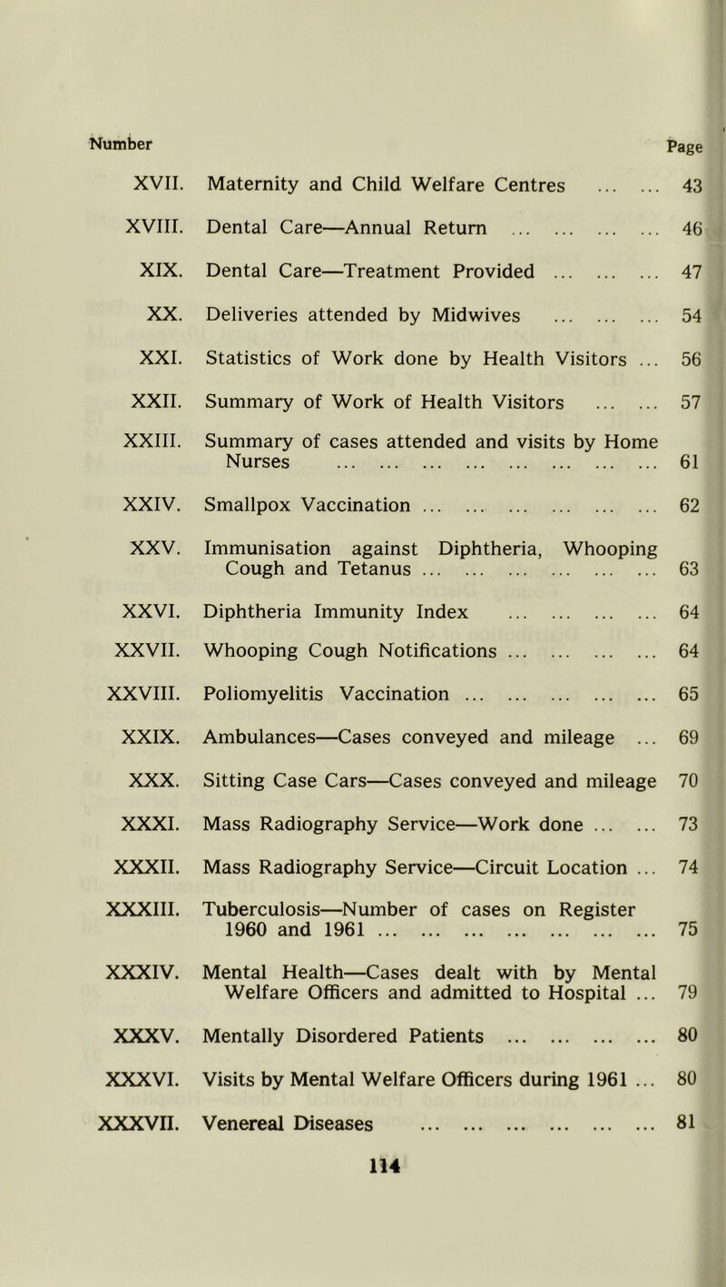 XVII. xviir. XIX. XX. XXI. XXII. XXIII. XXIV. XXV. XXVI. XXVII. XXVIII. XXIX. XXX. XXXI. XXXII. XXXIII. XXXIV. XXXV. XXXVI. XXXVII. Page Maternity and Child Welfare Centres 43 Dental Care—Annual Return 46 Dental Care—Treatment Provided 47 Deliveries attended by Midwives 54 Statistics of Work done by Health Visitors ... 56 Summary of Work of Health Visitors 57 Summary of cases attended and visits by Home Nurses 61 Smallpox Vaccination 62 Immunisation against Diphtheria, Whooping Cough and Tetanus 63 Diphtheria Immunity Index 64 Whooping Cough Notifications 64 Poliomyelitis Vaccination 65 Ambulances—Cases conveyed and mileage ... 69 Sitting Case Cars—Cases conveyed and mileage 70 Mass Radiography Service—Work done 73 Mass Radiography Service—Circuit Location ... 74 Tuberculosis—Number of cases on Register 1960 and 1961 75 Mental Health—Cases dealt with by Mental Welfare Officers and admitted to Hospital ... 79 Mentally Disordered Patients 80 Visits by Mental Welfare Officers during 1961 ... 80 Venereal Diseases 81