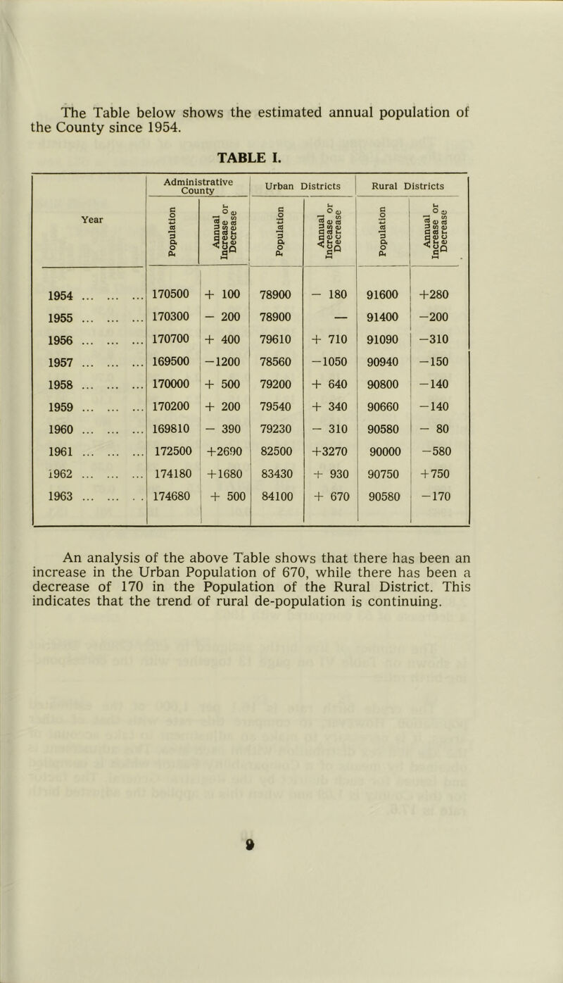 The Table below shows the estimated annual population of the County since 1954. TABLE I. Year Administrative County Urban Districts Rural Districts c o « 3 a o cu Ui 0(0 sow 3 CO 0) 3 0 0 ha 3^ H-l 3 O V* « 3 o« 0 01 U Ocj « 2 Qi « 3 w 0) 3 W !-• H o O ^ h 0) t—t 3 0 w 3 01 O Oh U Oa, 3 a) w 3 CO a; 3 W 1954 170500 + 100 78900 - 180 91600 +280 1955 170300 - 200 78900 — 91400 -200 1956 170700 + 400 79610 + 710 91090 -310 1957 169500 -1200 78560 -1050 90940 -150 1958 170000 + 500 79200 + 640 90800 -140 1959 170200 + 200 79540 + 340 90660 -140 1960 169810 - 390 79230 - 310 90580 - 80 1961 172500 +2690 82500 +3270 90000 -580 1962 174180 + 1680 83430 + 930 90750 + 750 1963 174680 + 500 84100 + 670 90580 -170 An analysis of the above Table shows that there has been an increase in the Urban Population of 670, while there has been a decrease of 170 in the Population of the Rural District. This indicates that the trend of rural de-population is continuing.