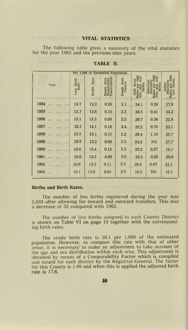 VITAL STATISTICS The following table gives a summary of the vital statistics for the year 1963 and the previous nine years. TABLE 11. Year Per 1,0( £ 52 C3 O o Death Rate ’Z rn CO g » Death Rate f? Respiratory »• Tuberculosis >13 0 *ri c Death Rate S. Cancer § still Birth Rates per 1000 live and still births Maternal Mortality Rates per 1000 live and still births Infant Mortality Rates per 1000 live births 1954 14.7 13.3 0.20 2.1 24.1 0.38 27.8 1955 13.7 13.8 0.15 2.3 30.5 0.41 33.2 1956 15.1 13.3 0.09 2.2 29.7 0.38 22.8 1957 15.1 14.1 0.18 2.4 25.2 0.76 23.1 1958 15.3 13.1 0.15 2.2 29.4 1.10 20.7 1959 15.9 13.2 0.08 2.5 24.2 Nil 27.7 1960 15.6 13.4 0.12 2.3 23.2 0.37 18.1 1961 16.0 13.3 0.06 2.6 23.3 0.35 20.6 1962 16.6 13.3 0.11 2.5 20.6 0.67 23.1 1963 16.1 13.5 0.01 2.6 18.3 Nil 15.1 Births and Birth Rates. The number of live births registered during the year was 2,839 after allowing for inward and outward transfers. This was a decrease of 53 compared with 1962. The number of live births assigned to each County District is shown on Table VI on page 13 together with the correspond- ing birth rates. The crude birth rate is 16.1 per 1,000 of the estimated population. However, to compare this rate with that of other areas, it is necessary to make an adjustment to take account of the age and sex distribution within each area. This adjustment is obtained by means of a Comparability Factor which is compiled and issued for each district by the Registrar-General. The factor for this County is 1.09 and when this is applied the adjusted birth rate is 17.6.