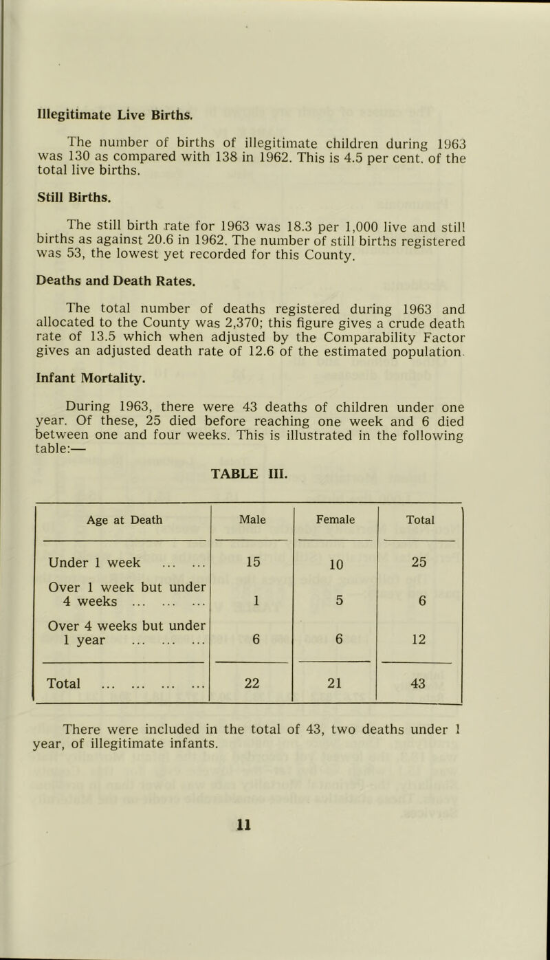 Illegitimate Live Births. The number of births of illegitimate children during 1963 was 130 as compared with 138 in 1962. This is 4.5 per cent, of the total live births. Still Births. The still birth rate for 1963 was 18.3 per 1,000 live and still births as against 20.6 in 1962. The number of still births registered was 53, the lowest yet recorded for this County. Deaths and Death Rates. The total number of deaths registered during 1963 and allocated to the County was 2,370; this figure gives a crude death rate of 13.5 which when adjusted by the Comparability Factor gives an adjusted death rate of 12.6 of the estimated population. Infant Mortality. During 1963, there were 43 deaths of children under one year. Of these, 25 died before reaching one week and 6 died between one and four weeks. This is illustrated in the following table:— TABLE III. Age at Death Male Female Total Under 1 week 15 10 25 Over 1 week but under 4 weeks 1 5 6 Over 4 weeks but under 1 year 6 6 12 Total 22 21 43 There were included in the total of 43, two deaths under 1 year, of illegitimate infants.