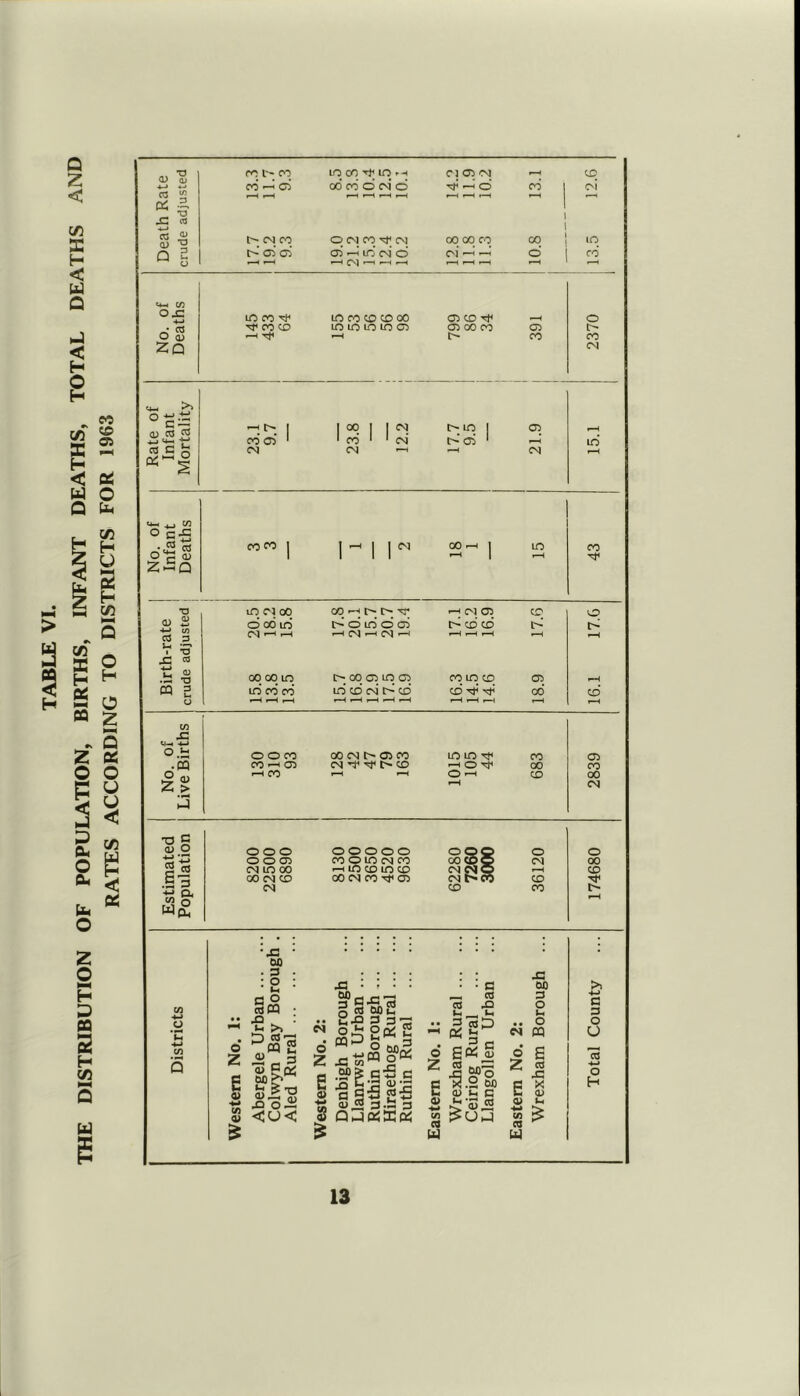 TABLE VI. DISTRIBUTION OF POPULATION, BIRTHS, INFANT DEATHS, TOTAL DEATHS AND RATES ACCORDING TO DISTRICTS FOR 1963 CD 5 m i'- cn LO CO m *■ H C J 05 CM CD CO ^ 05 00 CO O CM o ^ O CO 1 f>\ C3 05 .2. 1 •4^ O CM CO O CM CO CM 00 00 CO «>. 1 lO Q 2 t> ai ai 05* ^ io’ CM* C5 of ^ ^ o CO ^ C^I i~< ^ « ^ ^ ^ <4-1 C/) O uo CO LO CO CD CD 00 05 CO Tt< pH O Tf CO CD LO LO LO LO C?5 05 00 CO 05 I> O 0) CO CO zq CM n .tf I «2 I 1 t> m 1 CJ5 pH Co’ 05 * 1 CO ' * CM I>05 ’ pH LO ca c b CM CM --H pH CM g-i a_, C/5 O c-C •<2^ CO CO 1 I -H 1 1 CM CO 1 LO CO 5 c 1 1 1 1 ^ 1 pH 2>Sq ■a to n 00 00 r-( o rr (M C7) CD CD QJ 2 O 00 lO O lO o C75 t> CD CD t> t> a 3 1 *0 -C « CM «—* »-« »—1 CM CM pH pH pH 00 GO lO l> 00 05 LO <05 CO m CD 05 pH « 2 lO* CO CO* LO CD CM CD CD 00* CD* U pH f—4 pH C/5 <4-1 4-) O ^ O O CO 00 CM cn cc LC LO CO 05 • 03 CO ^ 05 CM -a* CD pH O 00 CO 5 0) Z > i-H CO pH ^4 O *“• CD 00 pH CM [2 T3 5 0) o ooo ooooo §§s o o '-ij c O O 05 CO Q lO CM CO ^ LO CD LO CD CM 00 CM lO 00 CM c'lg pH CD n T 00 CM CD 00 CM CO -a* 05 CM t^c*5 CD W(2 CM CD CO ^H • • *• 1 I • 00 . 3 • . . . • • XI 1 O I X5 . . • . • • c M >, C/5 05 ca 03 ■ 2P C J3 3 S § m2 pp CO cd jo Ip Ip D O Ip c 3 O *C •4-J C/5 Q estem No. 1: Abergele Urb Colwyn Bay Aled Rural estem No. 2: Denbigh Bon Llanrwst Urb Ruthin Borou Hiraethog Ru Ruthin Rural I'H o' Z E a> Vi Wrexham Ru Ceiriog Rural Llangollen U .. o M PQ 4 s 2 .S E ^ 0) <H 1 ^ O O pp cd HH O H u u