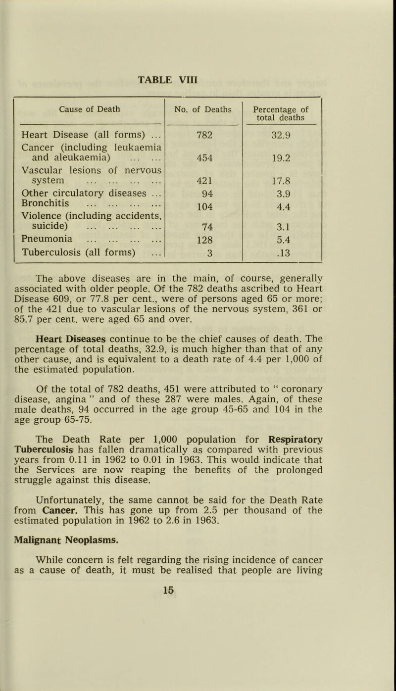 Cause of Death No. of Deaths Percentage of total deaths Heart Disease (all forms) ... 782 32.9 Cancer (including leukaemia and aleukaemia) 454 19.2 Vascular lesions of nervous system 421 17.8 Other circulatory diseases ... 94 3.9 Bronchitis 104 4.4 Violence (including accidents, suicide) 74 3.1 Pneumonia 128 5.4 Tuberculosis (all forms) 3 .13 The above diseases are in the main, of course, generally associated with older people. Of the 782 deaths ascribed to Heart Disease 609, or 77.8 per cent., were of persons aged 65 or more; of the 421 due to vascular lesions of the nervous system, 361 or 85.7 per cent, were aged 65 and over. Heart Diseases continue to be the chief causes of death. The percentage of total deaths, 32.9, is much higher than that of any other cause, and is equivalent to a death rate of 4.4 per 1,000 of the estimated population. Of the total of 782 deaths, 451 were attributed to “ coronary disease, angina ” and of these 287 were males. Again, of these male deaths, 94 occurred in the age group 45-65 and 104 in the age group 65-75. The Death Rate per 1,000 population for Respiratory Tuberculosis has fallen dramatically as compared with previous years from 0.11 in 1962 to 0.01 in 1963. This would indicate that the Services are now reaping the benefits of the prolonged struggle against this disease. Unfortunately, the same cannot be said for the Death Rate from C^cer. This has gone up from 2.5 per thousand of the estimated population in 1962 to 2.6 in 1963. Malignant Neoplasms. While concern is felt regarding the rising incidence of cancer as a cause of death, it must be realised that people are living