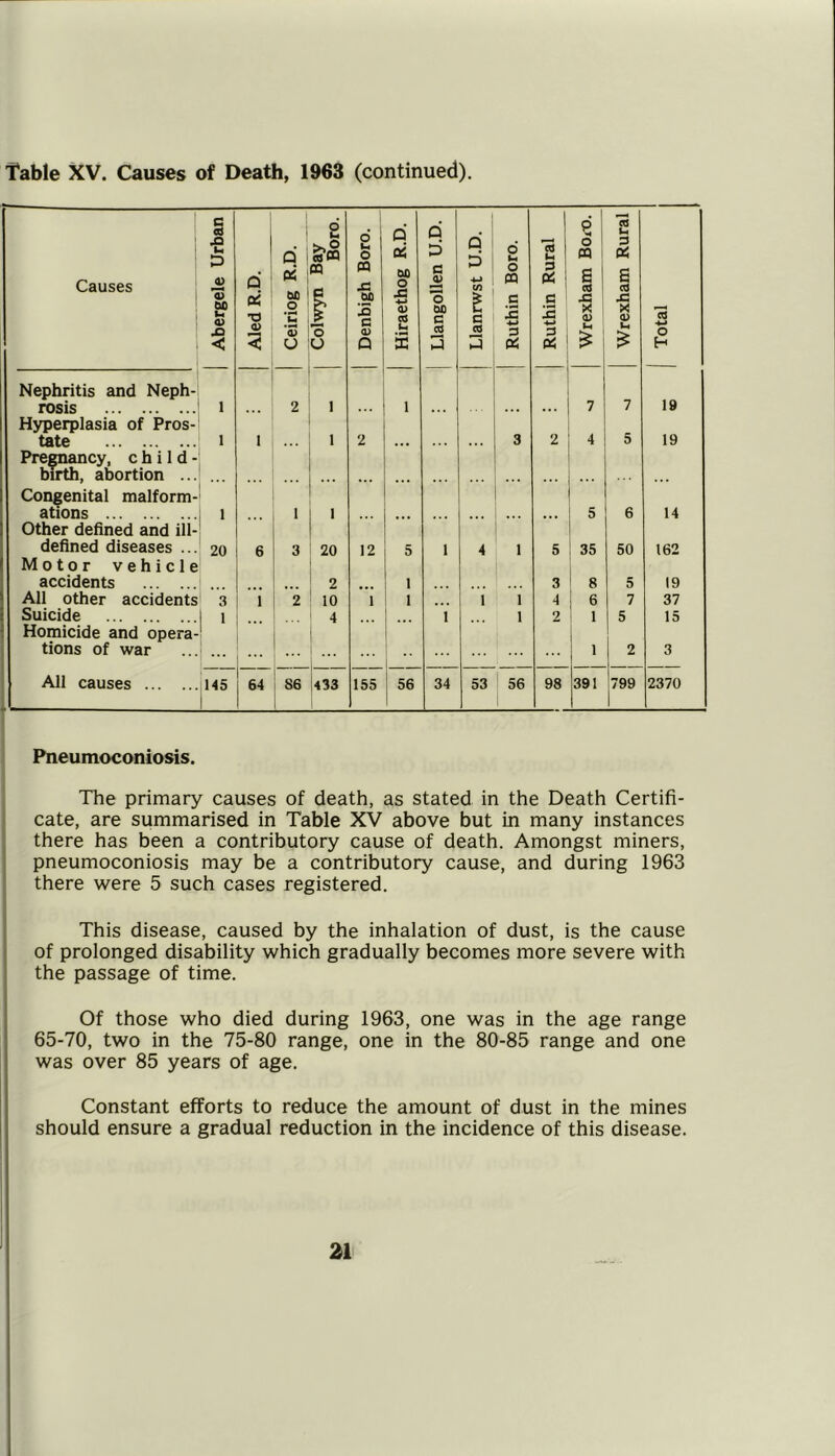 Table XV. Causes of Death, 1963 (continued). Causes s •2 s Q Q i ; 1 Bay Boro. I i ”! d oi bO o d D a <u 1 • 1 Q 1 d ; d IH o n Id u :3 2 o n B cd 15 u D B cd 4) bo bO 1 o c c St s: Sf a> S3 < •o 9> < o ‘S u 'o U c <L> Q a> C4 Ui X bo c cb c c CO D x: X 0) u X 0) u I Total Nephritis and Neph- 19 rosis 1 • > • 2 1 1 . . . ... ... 7 7 Hyperplasia of Pros- tate 1 I 1 2 • • ... 3 2 4 5 19 Pregnancy, child- birth, abortion ... Congenital malform- ... ... ... ... ... ... ... ... ations 1 1 1 ... ... ... 5 6 14 Other defined and ill- defined diseases ... Motor vehicle 20 6 3 20 12 5 1 4 1 5 35 50 162 accidents 2 1 3 8 5 19 All other accidents 3 1 2 10 1 1 1 1 4 6 7 37 Suicide Homicide and opera- ! • 4 1 1 2 1 5 15 tions of war : ••• i 1 2 3 All causes IA5 1 64 86 433 155 56 1 34 53 ' 56 98 391 799 2370 Pneumoconiosis. The primary causes of death, as stated in the Death Certifi- cate, are summarised in Table XV above but in many instances there has been a contributory cause of death. Amongst miners, pneumoconiosis may be a contributory cause, and during 1963 there were 5 such cases registered. This disease, caused by the inhalation of dust, is the cause of prolonged disability which gradually becomes more severe with the passage of time. Of those who died during 1963, one was in the age range 65-70, two in the 75-80 range, one in the 80-85 range and one was over 85 years of age. Constant efforts to reduce the amount of dust in the mines should ensure a gradual reduction in the incidence of this disease. I