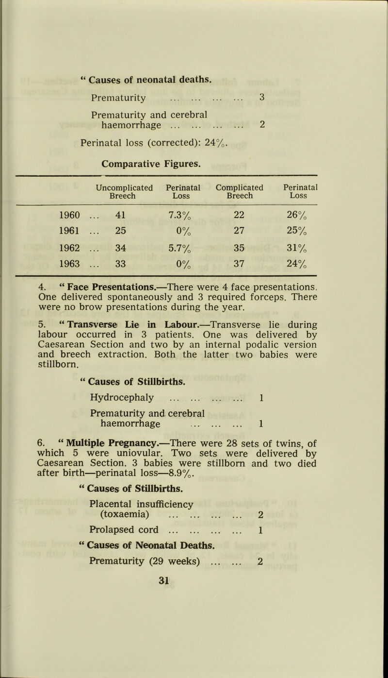 “ Causes of neonatal deaths. Prematurity 3 Prematurity and cerebral haemorrhage 2 Perinatal loss (corrected): 24%. Comparative Figures. Uncomplicated Breech Perinatal Loss Complicated Breech Perinatal Loss 1960 ... 41 7.3% 22 26% 1961 ... 25 0% 27 25% 1962 ... 34 5.7% 35 31% 1963 ... 33 0% 37 24% 4. “ Face Presentations.—There were 4 face presentations, One delivered spontaneously and 3 required forceps. There were no brow presentations during the year. 5. “ Transverse Lie in Labour.—^Transverse lie during labour occurred in 3 patients. One was delivered by Caesarean Section and two by an internal podalic version and breech extraction. Both the latter two babies were stillborn. “ Causes of Stillbirths. Hydrocephaly 1 Prematurity and cerebral haemorrhage 1 6. “ Multiple Pregnancy.—There were 28 sets of twins, of which 5 were uniovular. Two sets were delivered by Caesarean Section. 3 babies were stillborn and two died after birth—perinatal loss—8.9%. “ Causes of Stillbirths. Placental insufficiency (toxaemia) 2 Prolapsed cord 1 “ Causes of Neonatal Deaths. Prematurity (29 weeks) 2