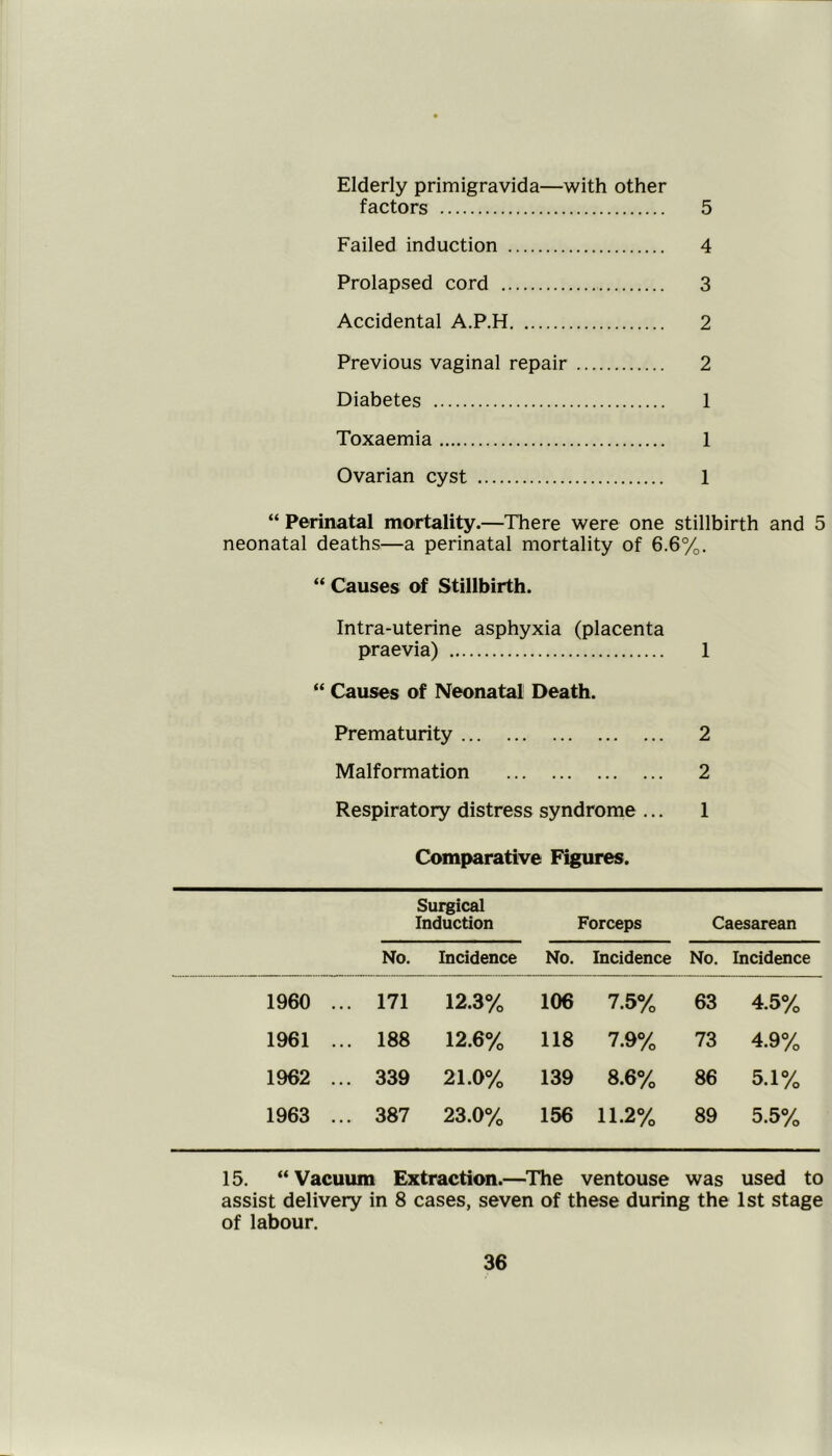 Elderly primigravida—with other factors 5 Failed induction 4 Prolapsed cord 3 Accidental A.P.H 2 Previous vaginal repair 2 Diabetes 1 Toxaemia 1 Ovarian cyst 1 “ Perinatal mortality.—There were one stillbirth and 5 neonatal deaths—a perinatal mortality of 6.6%. “ Causes of Stillbirth. Intra-uterine asphyxia (placenta praevia) 1 “ Causes of Neonatal Death. Prematurity 2 Malformation 2 Respiratory distress syndrome ... 1 Comparative Figures. Surgical Induction Forceps Caesarean No. Incidence No. Incidence No. Incidence 1960 ... 171 12.3% 106 7.5% 63 4.5% 1961 ... 188 12.6% 118 7.9% 73 4.9% 1962 ... 339 21.0% 139 8.6% 86 5.1% 1963 ... 387 23.0% 156 11.2% 89 5.5% 15. “Vacuum Extraction.—The ventouse was used to assist delivery in 8 cases, seven of these during the 1st stage of labour.