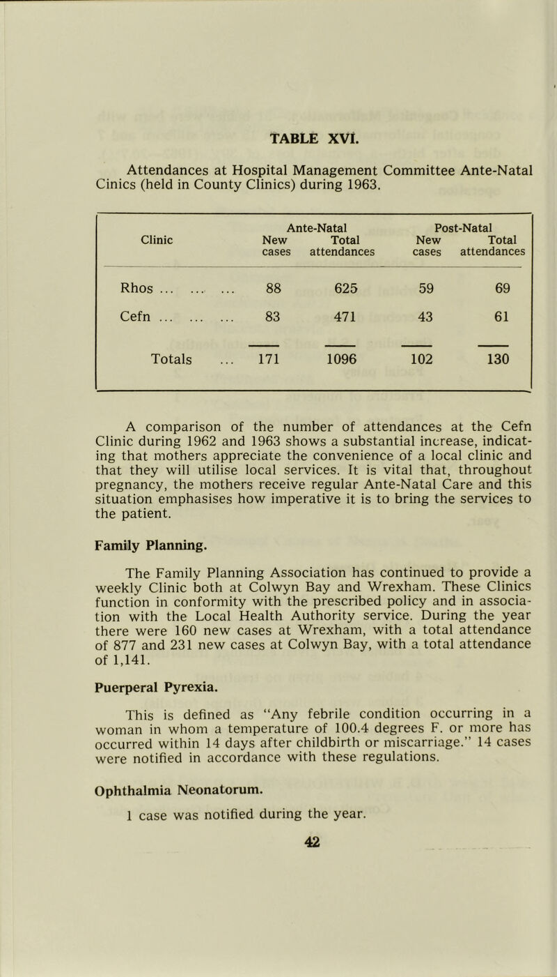 TABLE XVi. Attendances at Hospital Management Committee Ante-Natal Cinics (held in County Clinics) during 1963. Ante-Natal Post-Natal Clinic New Total New Total cases attendances cases attendances Rhos . 00 00 625 59 69 Cefn 83 471 43 61 Totals 171 1096 102 130 A comparison of the number of attendances at the Cefn Clinic during 1962 and 1963 shows a substantial increase, indicat- ing that mothers appreciate the convenience of a local clinic and that they will utilise local services. It is vital that, throughout pregnancy, the mothers receive regular Ante-Natal Care and this situation emphasises how imperative it is to bring the services to the patient. Family Planning. The Family Planning Association has continued to provide a weekly Clinic both at Colwyn Bay and Wrexham. These Clinics function in conformity with the prescribed policy and in associa- tion with the Local Health Authority service. During the year there were 160 new cases at Wrexham, with a total attendance of 877 and 231 new cases at Colwyn Bay, with a total attendance of 1,141. Puerperal Pyrexia. This is defined as “Any febrile condition occurring in a woman in whom a temperature of 100.4 degrees F. or more has occurred within 14 days after childbirth or miscarriage.” 14 cases were notified in accordance with these regulations. Ophthalmia Neonatorum. 1 case was notified during the year.