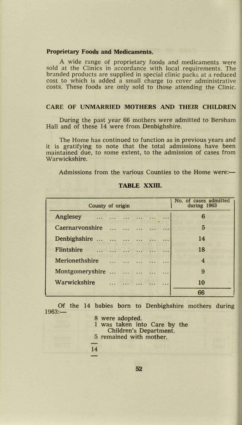 Proprietary Foods and Medicaments. A wide range of proprietary foods and medicaments were sold at the Clinics in accordance with local requirements. The branded products are supplied in special clinic packs at a reduced cost to which is added a small charge to cover administrative costs. These foods are only sold to those attending the Clinic. CARE OF UNMARRIED MOTHERS AND THEIR CHILDREN During the past year 66 mothers were admitted to Bersham Hall and of these 14 were from Denbighshire. The Home has continued to function as in previous years and it is gratifying to note that the total admissions have been maintained due, to some extent, to the admission of cases from Warwickshire. Admissions from the various Counties to the Home were:— TABLE XXin. County of origin 1 No. of cases admitted 1 during 1963 Anglesey 6 Caernarvonshire 5 Denbighshire 14 Flintshire 18 Merionethshire 4 Montgomeryshire 9 Warwickshire 10 66 Of the 14 babies born to Denbighshire mothers during 1963:— 8 were adopted. 1 was taken into Care by the Children’s Department. 5 remained with mother. 14