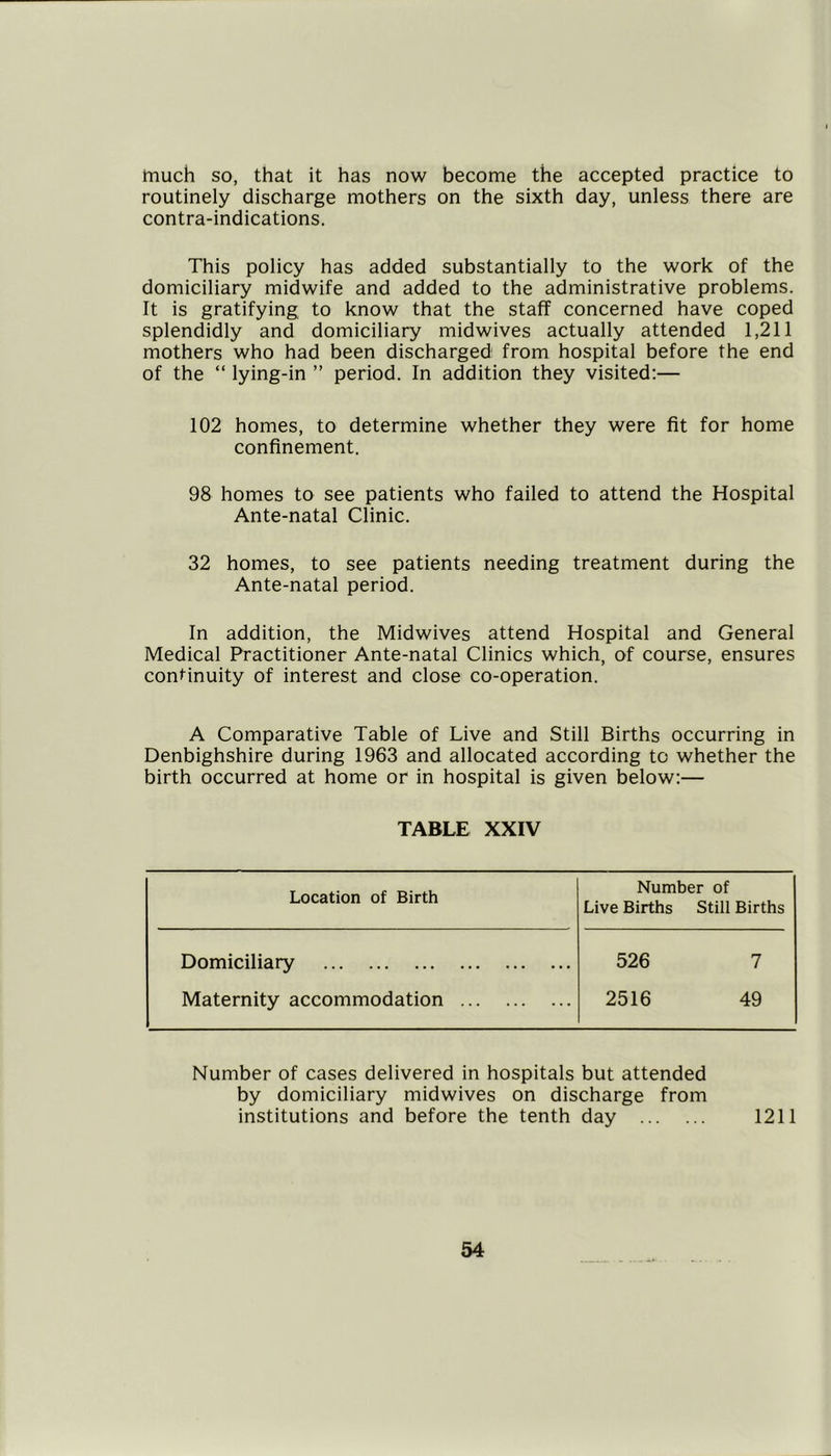 much so, that it has now become the accepted practice to routinely discharge mothers on the sixth day, unless there are contra-indications. This policy has added substantially to the work of the domiciliary midwife and added to the administrative problems. It is gratifying to know that the staff concerned have coped splendidly and domiciliary midwives actually attended 1,211 mothers who had been discharged from hospital before the end of the “ lying-in ” period. In addition they visited;— 102 homes, to determine whether they were fit for home confinement. 98 homes to see patients who failed to attend the Hospital Ante-natal Clinic. 32 homes, to see patients needing treatment during the Ante-natal period. In addition, the Midwives attend Hospital and General Medical Practitioner Ante-natal Clinics which, of course, ensures continuity of interest and close co-operation. A Comparative Table of Live and Still Births occurring in Denbighshire during 1963 and allocated according to whether the birth occurred at home or in hospital is given below:— TABLE XXIV Location of Birth Number of Live Births Still Births Domiciliary Maternity accommodation 526 7 2516 49 Number of cases delivered in hospitals but attended by domiciliary midwives on discharge from institutions and before the tenth day 1211