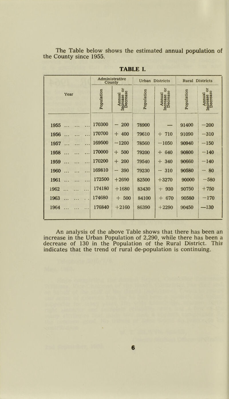 The Table below shows the estimated annual population of the County since 1955. TABLE I. Year Administrative County Urban Districts Rural Districts G .2 2 3 a o PU U . ° a> Gl w 2 <D co 3 w a; G CO u. c a> o ft t—i G O Oj 3 a o a U 0<p 2 <1> CO 3 co a; C c0 u G O S3 G3 3 a o a U 0<y •3 cn 2 co 3 w G c0 u. G <D O 2 h ® go >—i 1955 170300 - 200 78900 91400 -200 1956 170700 + 400 79610 + 710 91090 -310 1957 169500 -1200 78560 -1050 90940 -150 1958 170000 + 500 79200 + 640 90800 -140 1959 170200 + 200 79540 + 340 90660 -140 1960 169810 - 390 79230 - 310 90580 - 80 1961 172500 +2690 82500 +3270 90000 -580 1962 174180 + 1680 83430 + 930 90750 + 750 1963 174680 + 500 84100 + 670 90580 -170 1964 176840 +2160 86390 +2290 90450 l —130 An analysis of the above Table shows that there has been an increase in the Urban Population of 2,290, while there has been a decrease of 130 in the Population of the Rural District. This indicates that the trend of rural de-population is continuing.