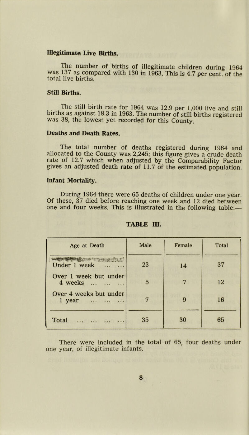 Illegitimate Live Births. The number of births of illegitimate children during 1964 was 137 as compared with 130 in 1963. This is 4.7 per cent, of the total live births. Still Births. The still birth rate for 1964 was 12.9 per 1,000 live and still births as against 18.3 in 1963. The number of still births registered was 38, the lowest yet recorded for this County. Deaths and Death Rates. The total number of deaths registered during 1964 and allocated to the County was 2,245; this figure gives a crude death rate of 12.7 which when adjusted by the Comparability Factor gives an adjusted death rate of 11.7 of the estimated population. Infant Mortality. During 1964 there were 65 deaths of children under one year. Of these, 37 died before reaching one week and 12 died between one and four weeks. This is illustrated in the following table:— TABLE IU. Age at Death Male Female Total Under 1 week 23 14 37 Over 1 week but under 4 weeks 5 7 12 Over 4 weeks but under 1 year 7 9 16 Total 35 30 65 There were included in the total of 65, four deaths under one year, of illegitimate infants.
