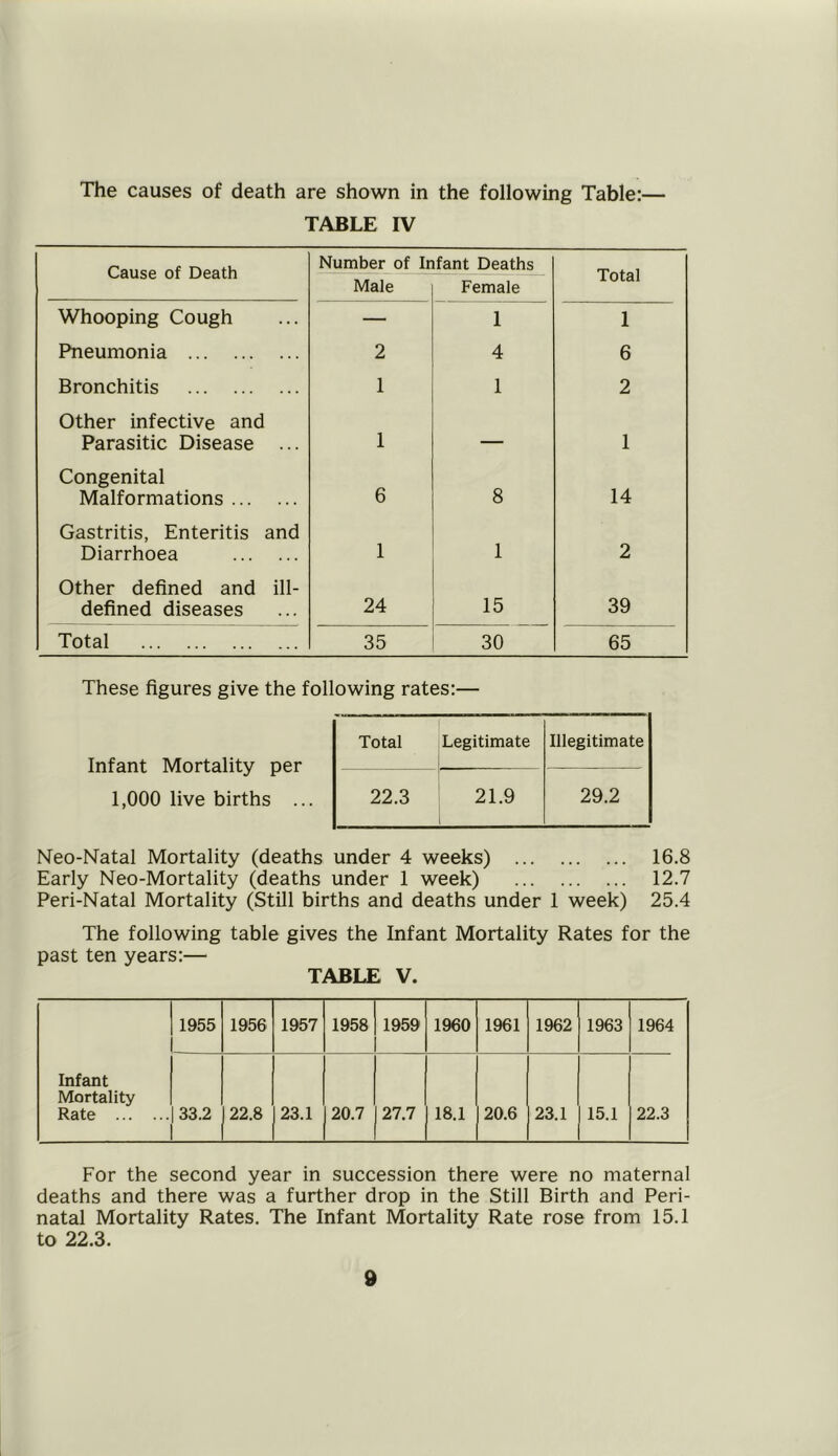 The causes of death are shown in the following Table:— TABLE IV Cause of Death Number of Ir Male fant Deaths Female Total Whooping Cough — 1 1 Pneumonia 2 4 6 Bronchitis 1 1 2 Other infective and Parasitic Disease ... 1 — 1 Congenital 6 Malformations 8 14 Gastritis, Enteritis and Diarrhoea 1 1 2 Other defined and ill- defined diseases 24 15 39 Total 35 30 65 These figures give the following rates:— Infant Mortality per 1,000 live births .. Neo-Natal Mortality (deaths under 4 weeks) 16.8 Early Neo-Mortality (deaths under 1 week) 12.7 Peri-Natal Mortality (Still births and deaths under 1 week) 25.4 The following table gives the Infant Mortality Rates for the past ten years:— TABLE V. Infant Mortality Rate 1955 1956 1957 1958 1959 1960 1961 1962 1963 1964 33.2 22.8 23.1 20.7 27.7 18.1 20.6 23.1 15.1 22.3 Total Legitimate Illegitimate 22.3 21.9 29.2 For the second year in succession there were no maternal deaths and there was a further drop in the Still Birth and Peri- natal Mortality Rates. The Infant Mortality Rate rose from 15.1 to 22.3.